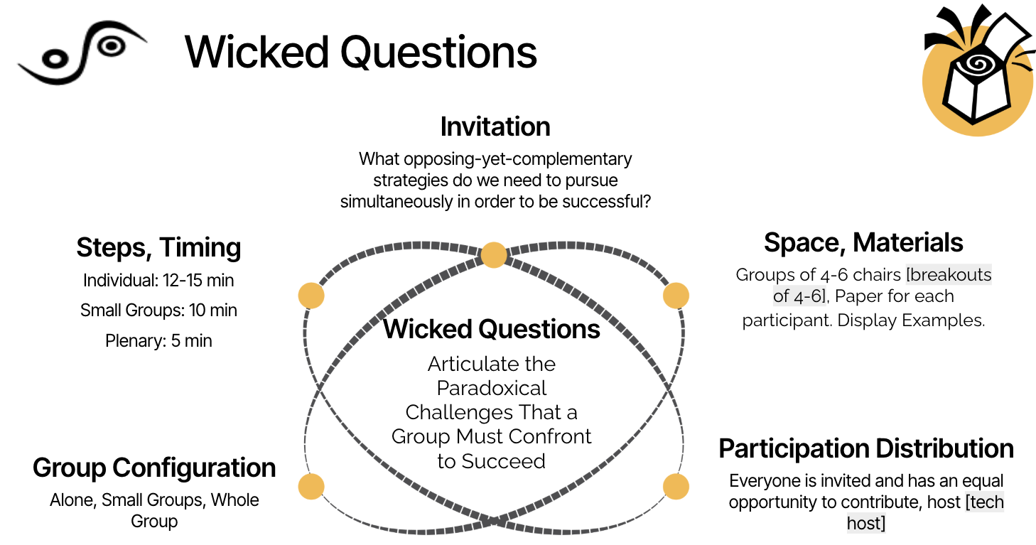 A one-slide overview of the elements (invitation, space, participation, configuration, steps) of Wicked Questions in the LS constellation format.
