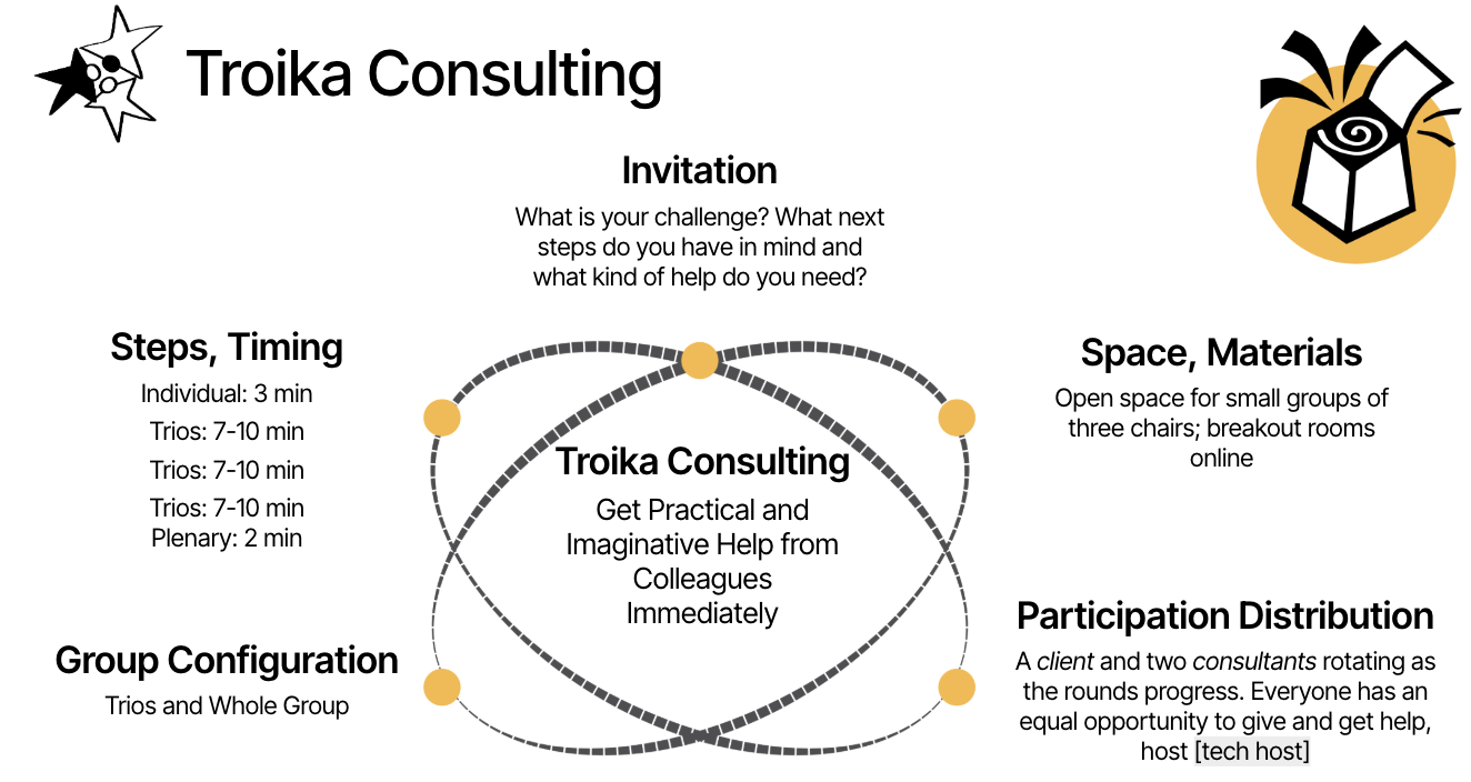 A one-slide overview of the elements (invitation, space, participation, configuration, steps) of Troika Consulting in the LS constellation format.