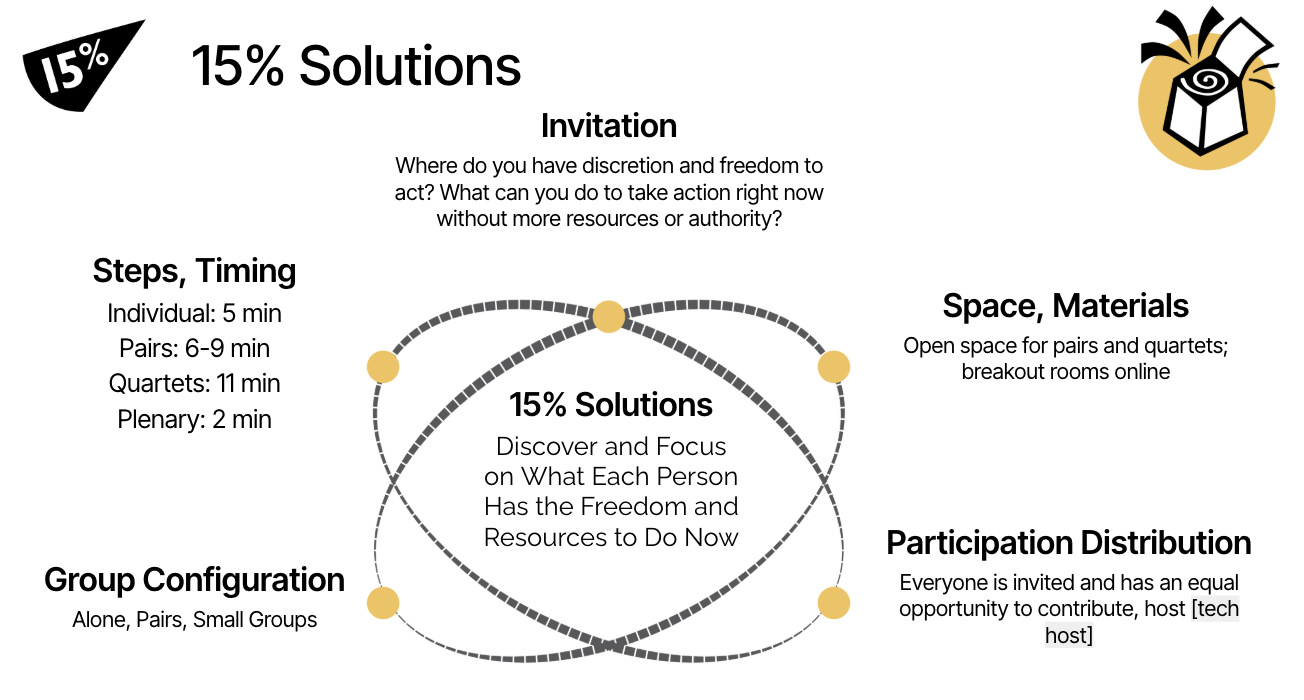 A one-slide overview of the elements (invitation, space, participation, configuration, steps) of 15% Solutions in the LS constellation format.