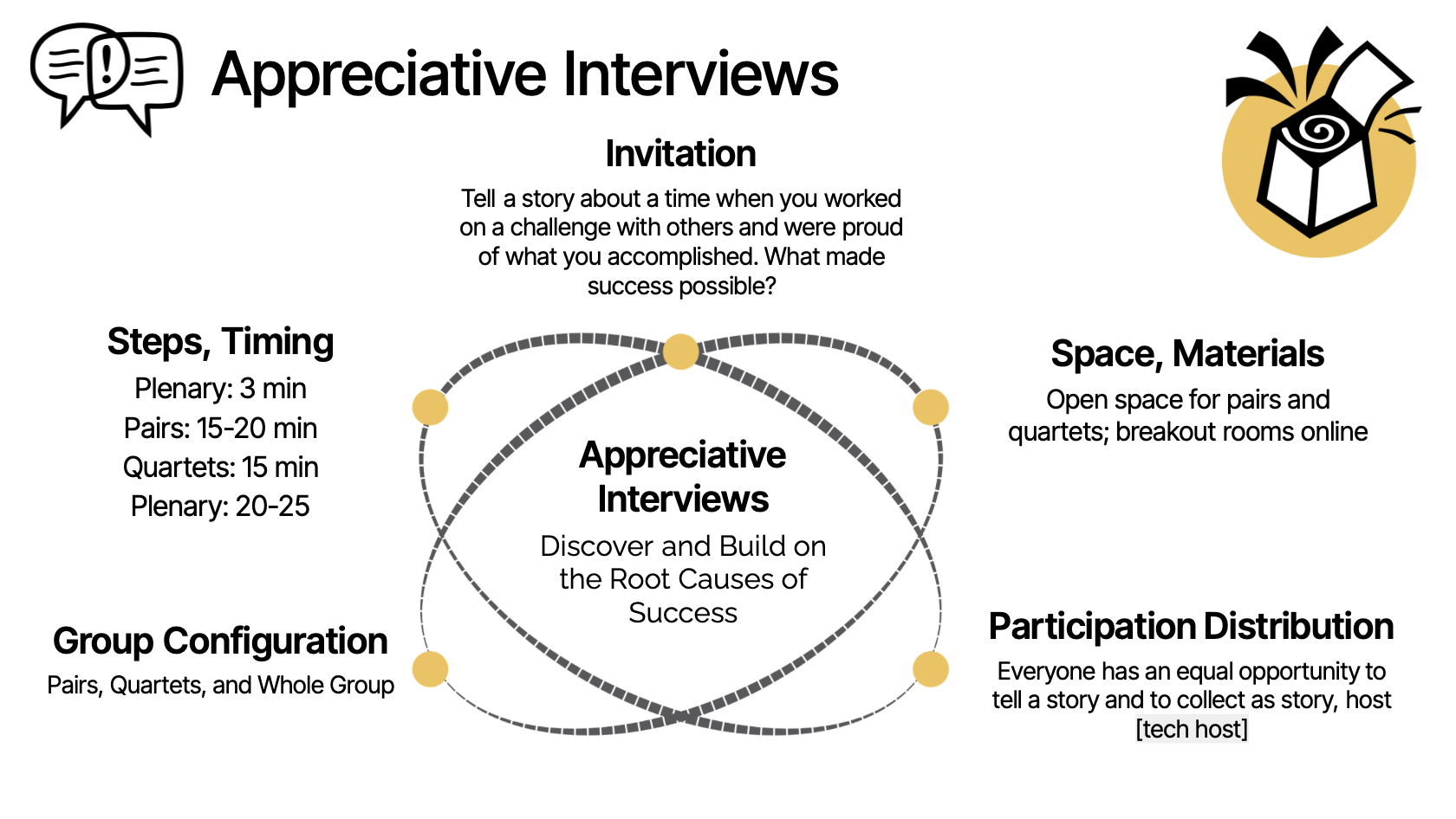 A one-slide overview of the elements (invitation, space, participation, configuration, steps) of Appreciative Interviews in the LS constellation format.
