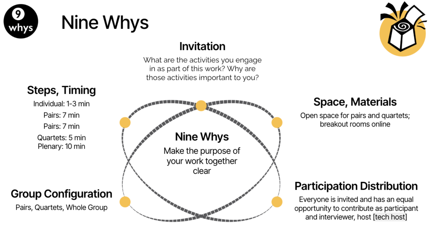 A one-slide overview of the elements (invitation, space, participation, configuration, steps) of 9 Why’s in the LS constellation format.