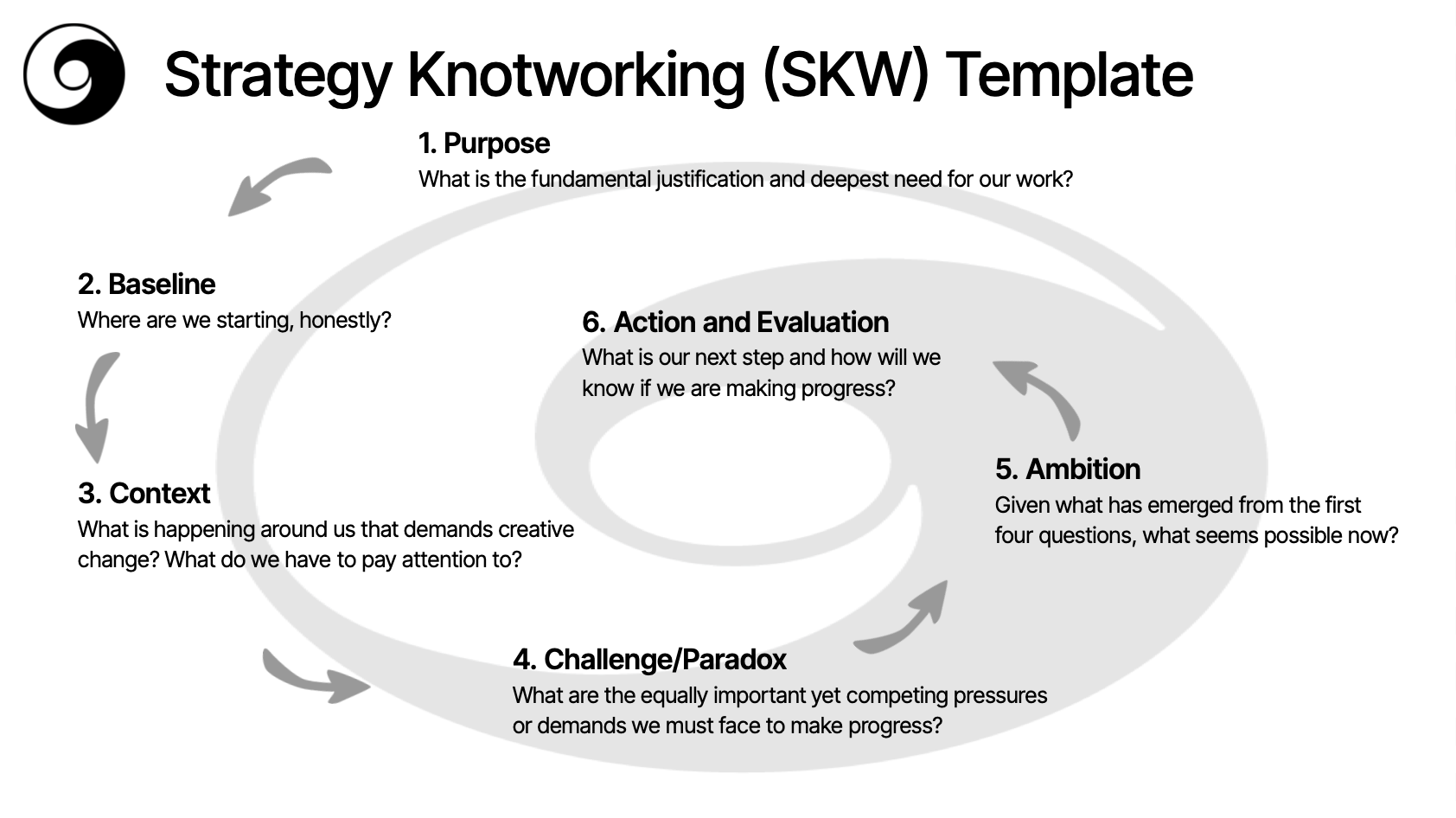 Strategy Knotworking template — six labeled sections for the six strategic questions: Purpose, Baseline, Context, Challenge/Paradocs, ambiton, and Action and Evaluation.