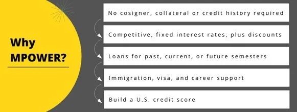 A graphic with a yellow circle on the left and a gray background on the right. The circle contains the text 'Why MPOWER?' and the right side lists reasons for choosing MPOWER, including no cosigner or credit history needed, competitive fixed interest rates with discounts, loans for past, current, or future semesters, immigration, visa, and career support, and building a U.S. credit score.
