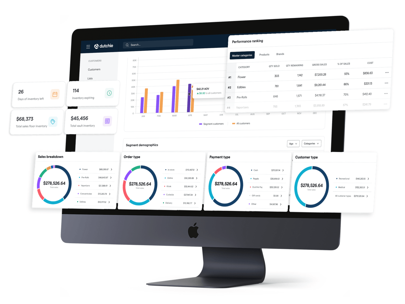 Computer monitor displaying business analytics dashboards with graphs, sales breakdowns, and performance data.