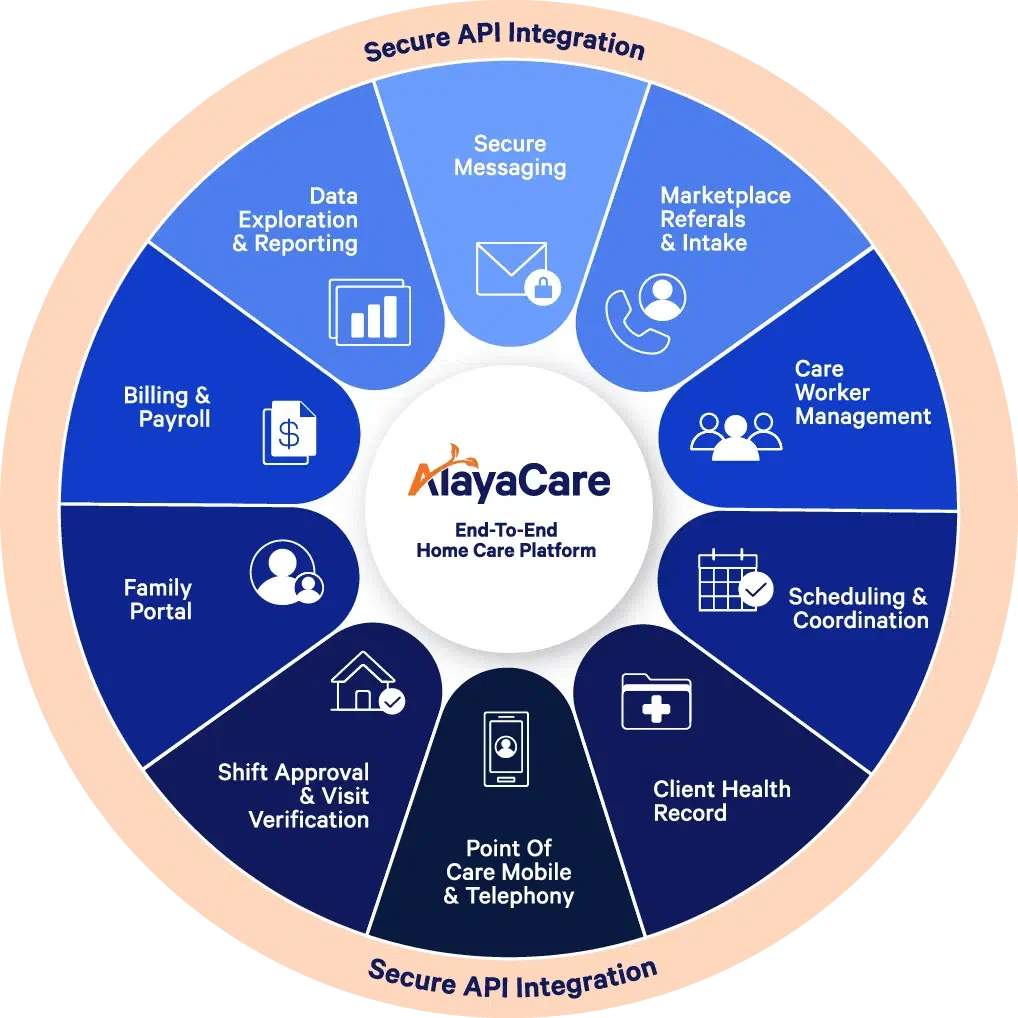 Diagram of AlayaCare's end-to-end home care platform divided into sections highlighting features like secure API integration, data exploration, secure messaging, marketplace referrals, caregiver management, scheduling, client records, point of care telephony, shift verification, family portal, billing, and reporting.