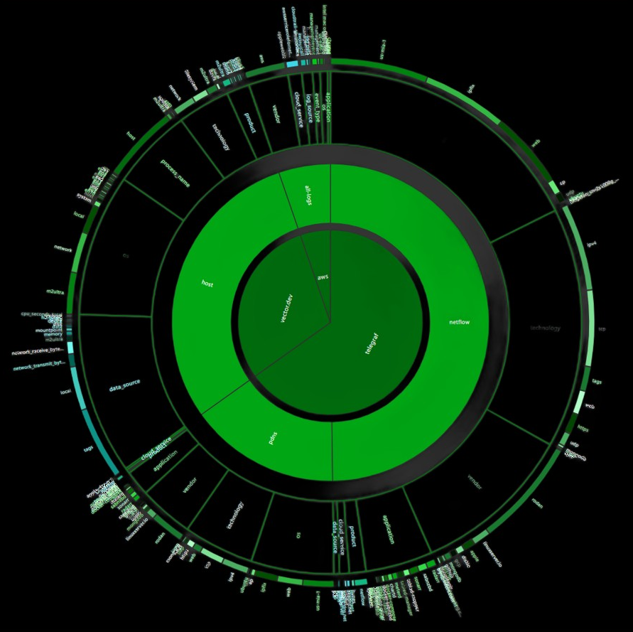 Circular map of discovered fields, identities, and sources