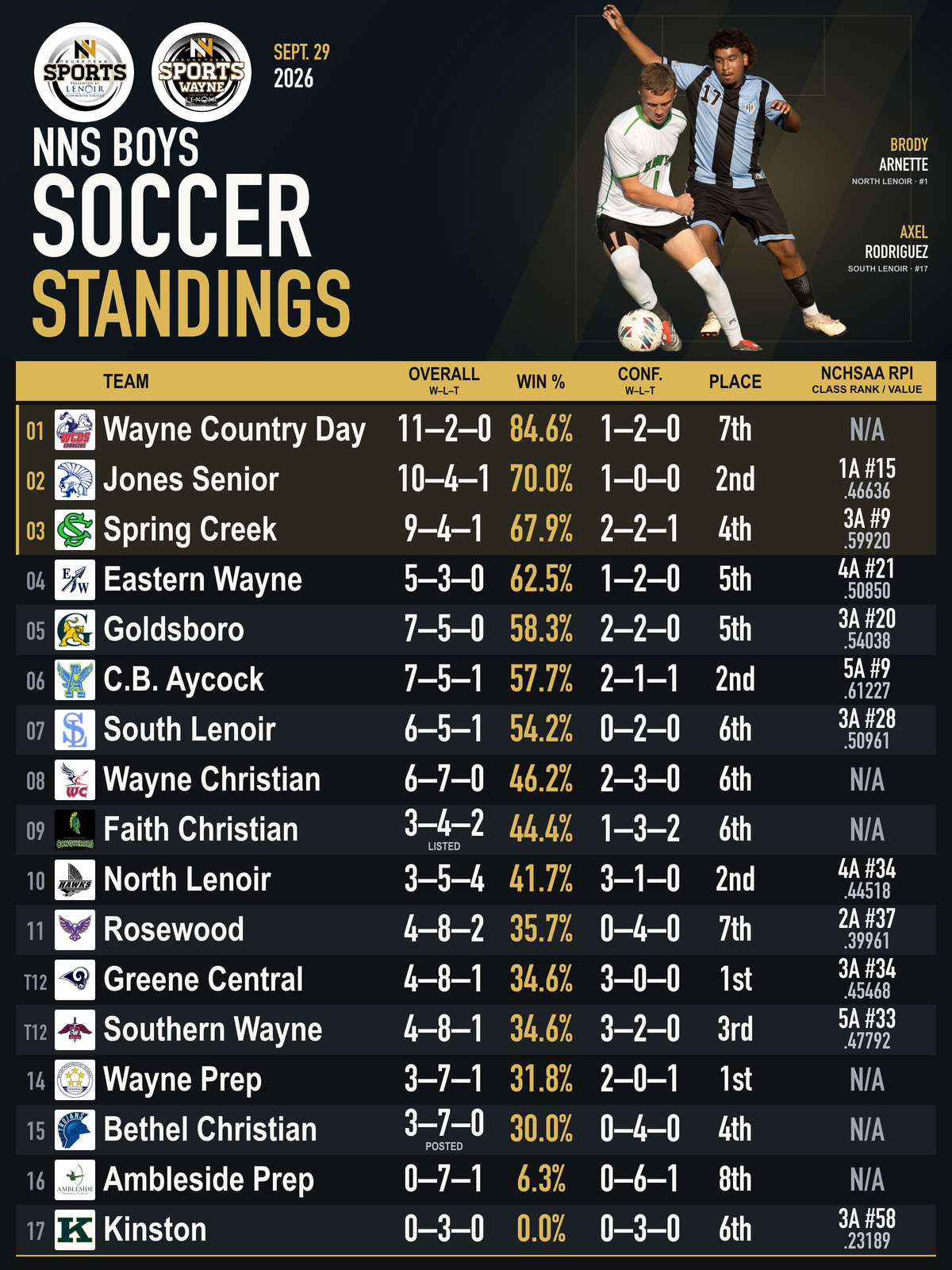 Wayne Country Day leads area soccer standings as conference races take shape