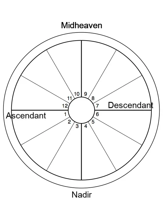 Basic overview of a whole sign house chart marking the angles.