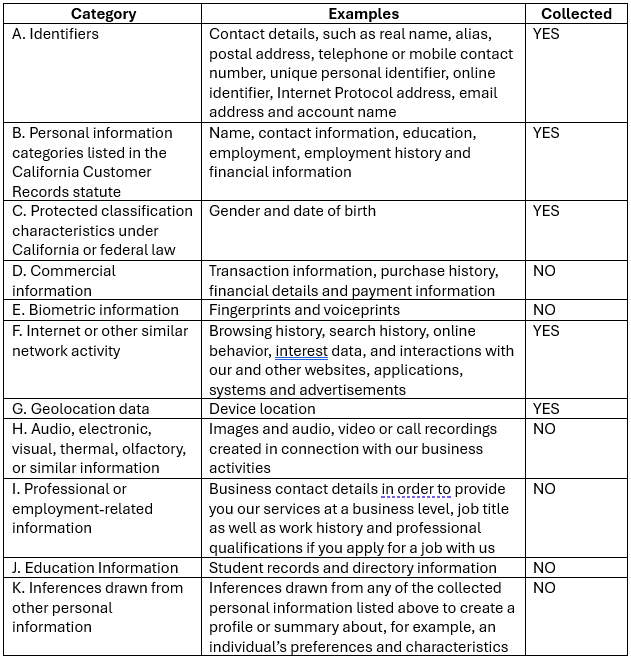 Table outlining the website’s privacy policy, including personal data collected, purpose of collection, and user rights.