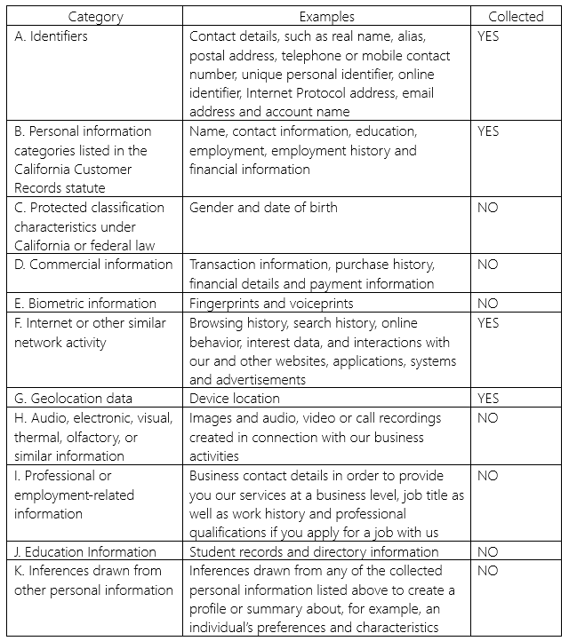 Table listing categories of collected personal information, examples, and whether they are collected: identifiers, personal info, protected classification, commercial info, biometric data, internet activity, geolocation, audio/video recordings, employment info, education info, inferences. Yes or no marked in the 'Collected' column.