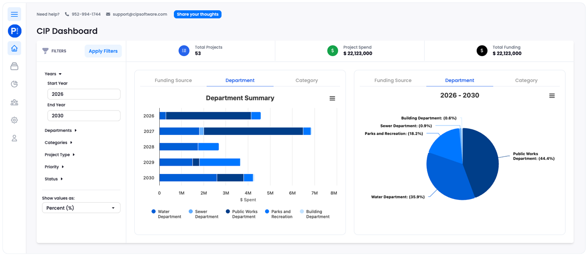 CIP Dashboard showing project data from 2026 to 2030, with bar graph for department summaries and a pie chart for funding sources, total projects 53, project spend over $22 million.