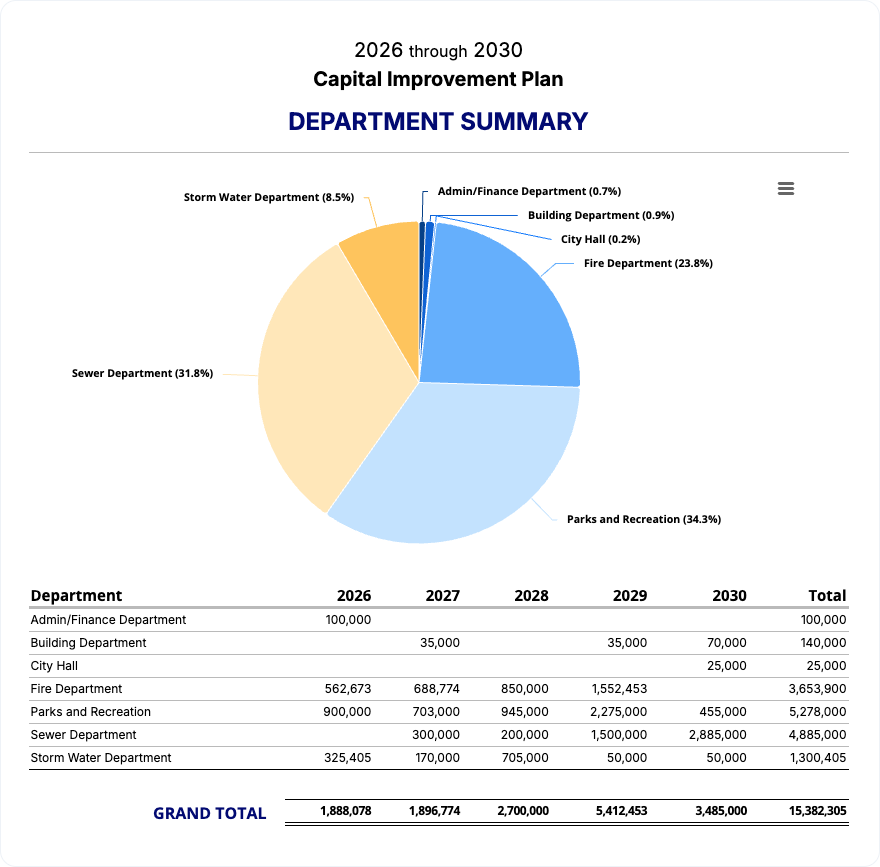 A pie chart titled '2026 through 2030 Capital Improvement Plan Department Summary' showing percentage allocations for various city departments including Storm Water, Sewer, Parks and Recreation, Fire, City Hall, Building, Admin/Finance, with specific dollar amounts and a table below listing department budgets from 2026 to 2030 and a grand total of budget allocations.