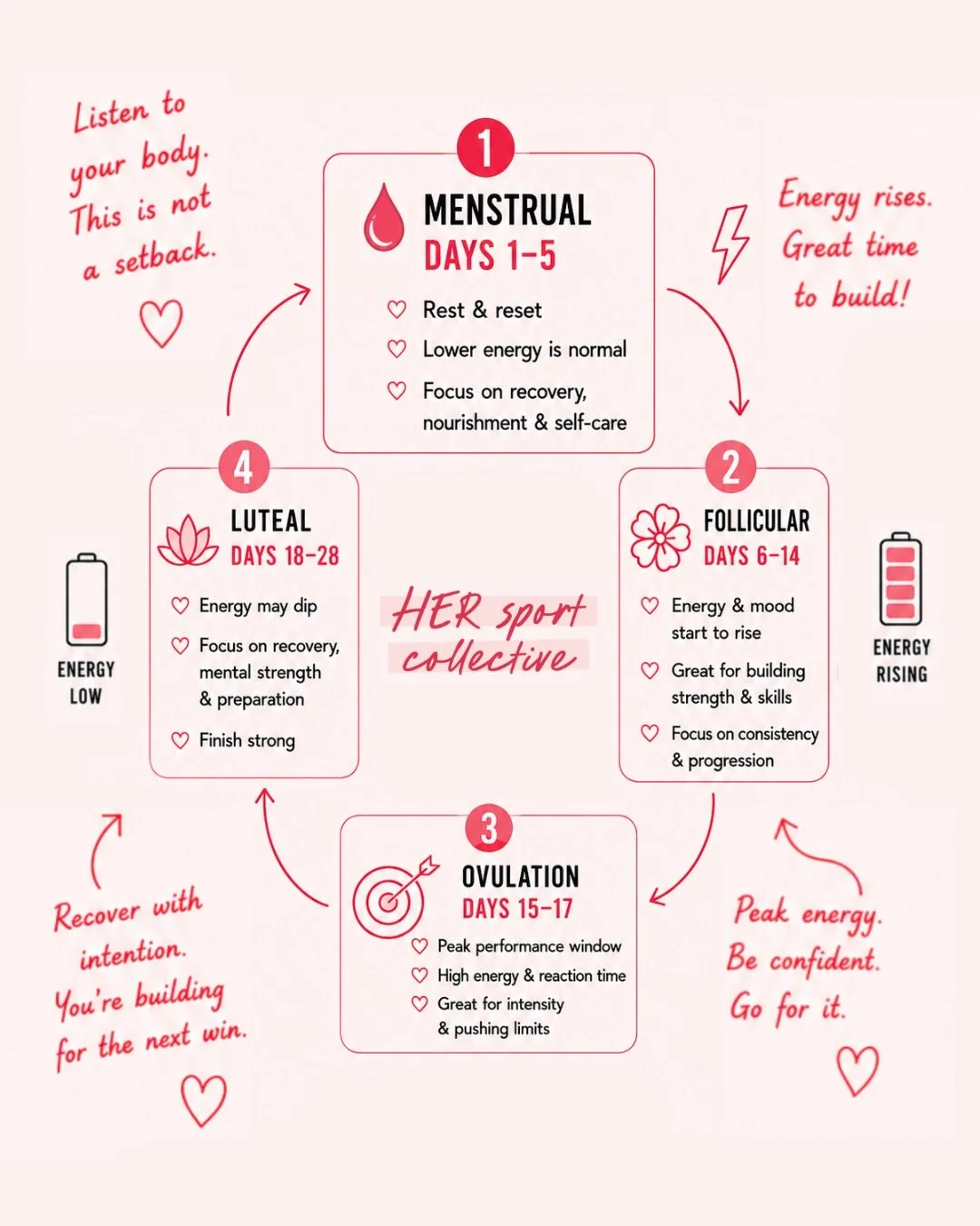 Your cycle is not a setback. It is a cheat code. 💪

Most female athletes were never taught this. 
Neither were their coaches. 

That changes now. ✅

Save this and send it to your coach.​​​​​​​​​​

#femaleathletehealth #strongertogether #hersportcoll