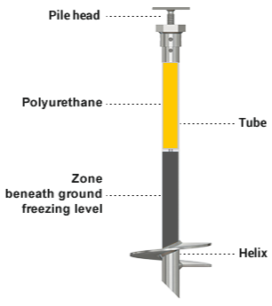Cross-sectional diagram of an ice auger showing parts labeled as pile head, polyurethane, tube, zone beneath ground freezing level, and helix.
