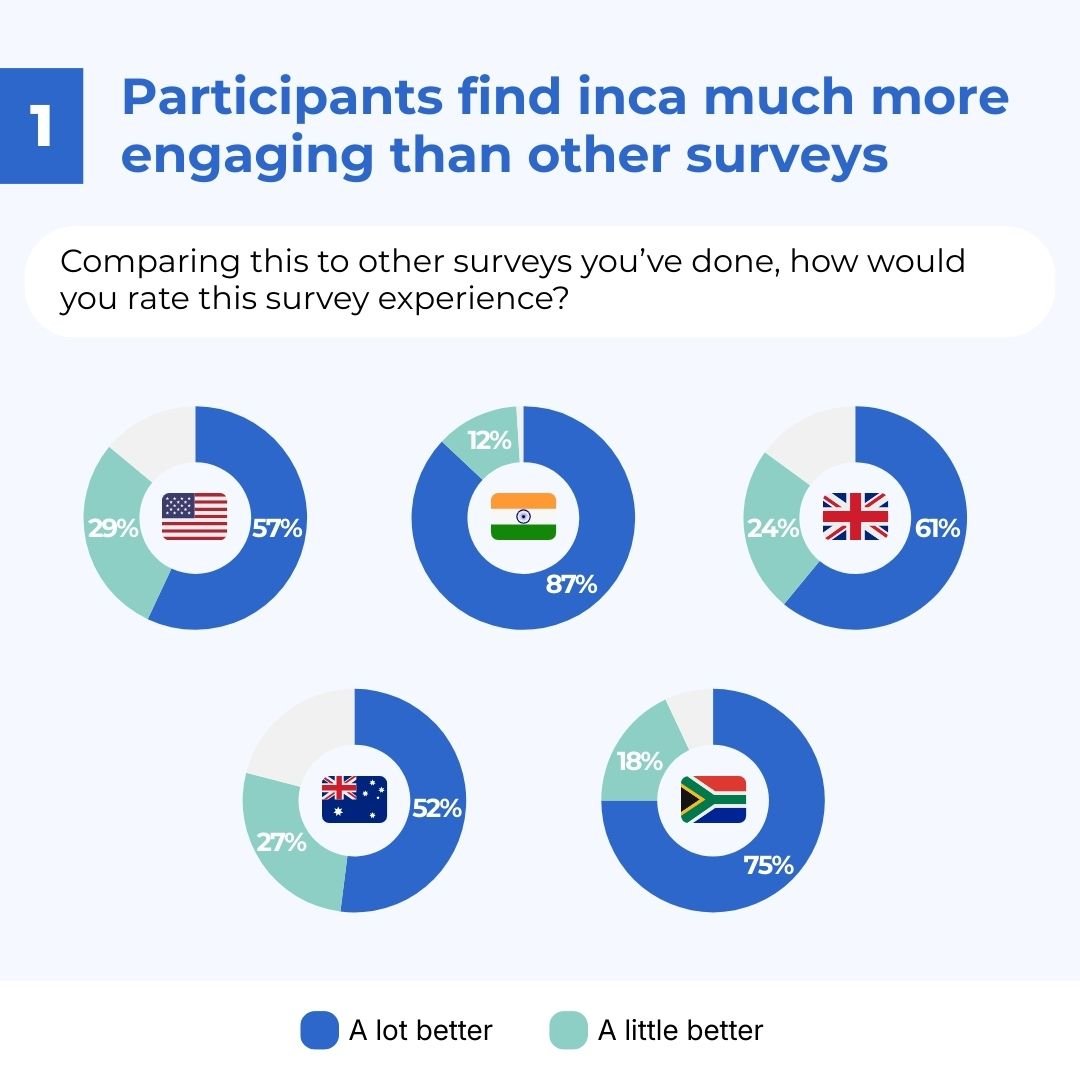 Why Conversational Surveys Are the Future of Quantitative Research