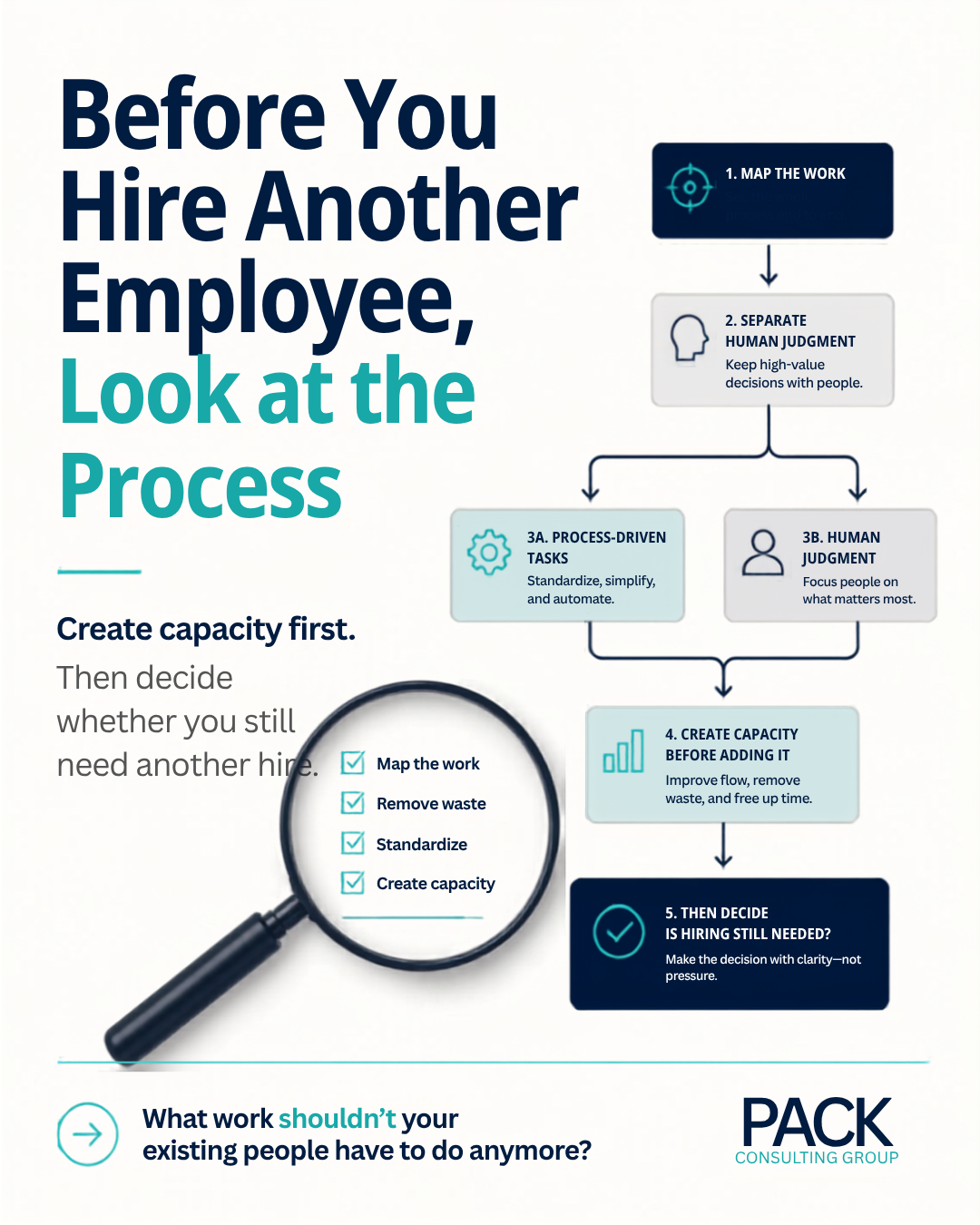 Before You Hire Another Employee, Look at the Process