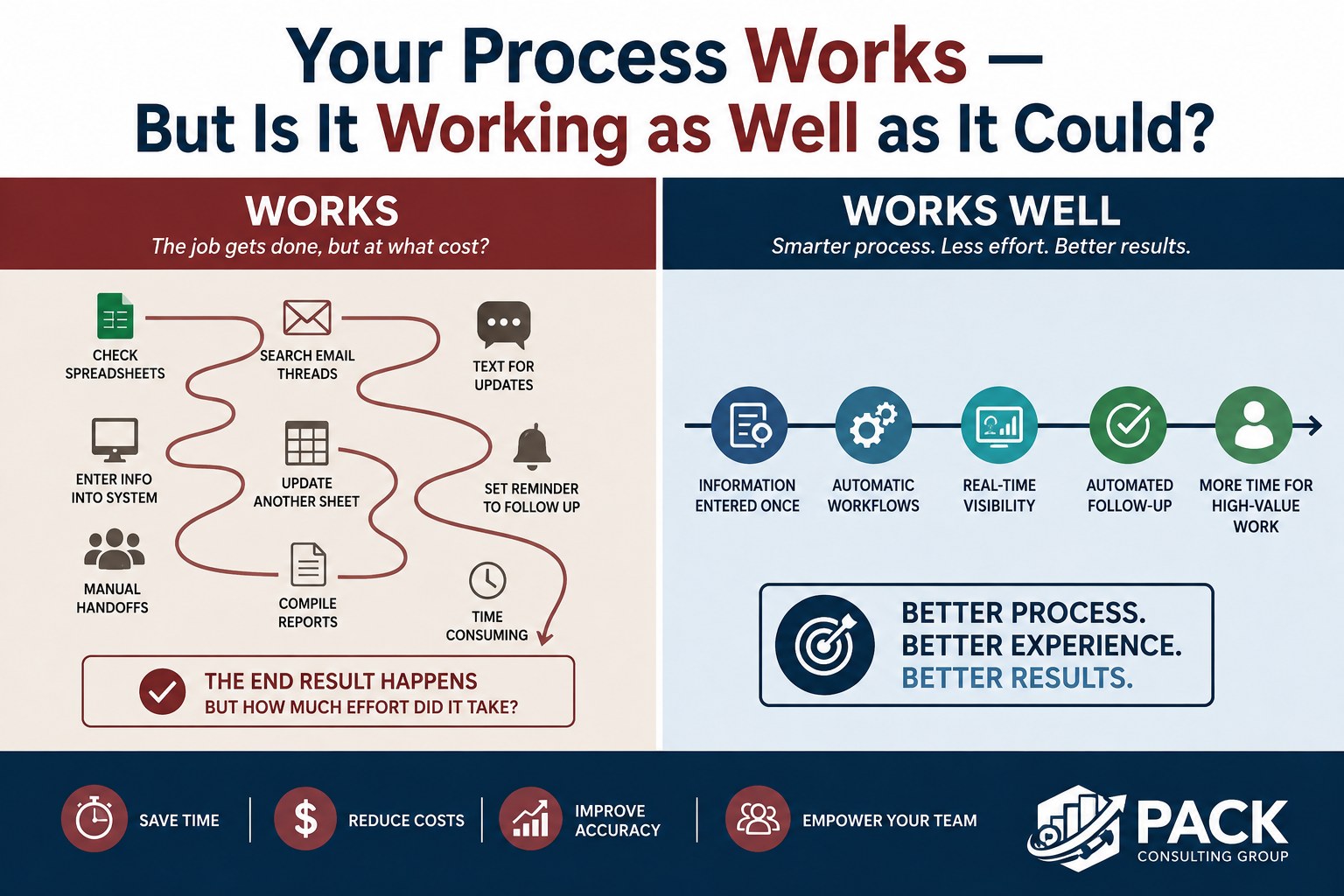 Your Process Works… But Is It Working as Well as It Could?