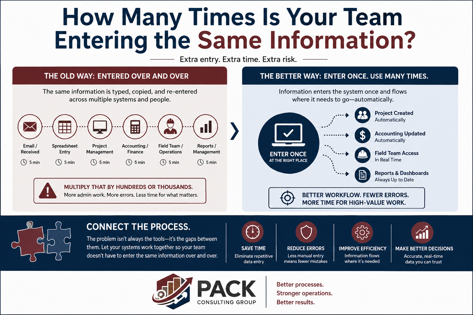 How Many Times Is Your Team Entering
the Same Information?