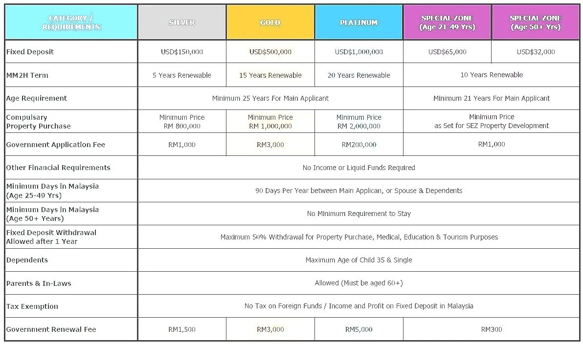A chart comparing different categories of property requirements, including fixed deposit amounts, renewal periods, minimum age and property purchase prices, government fees, and other financial requirements, with columns for Silver, Gold, Platinum, and special zones.