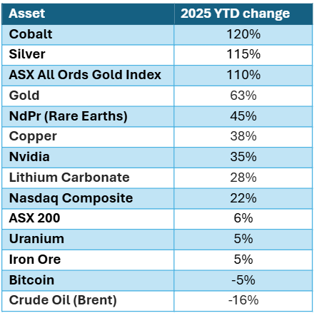 Source: Fastmarkets, Bloomberg