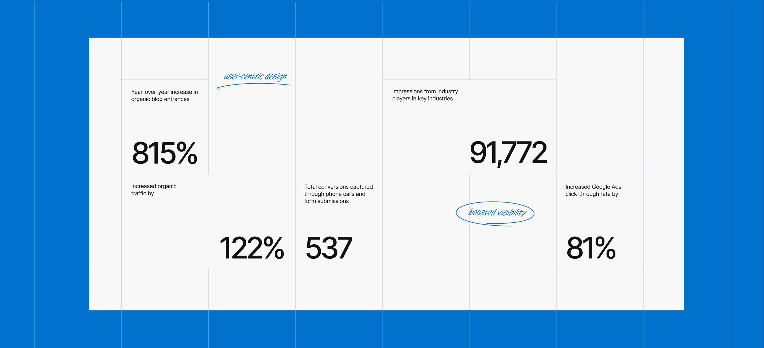 A presentation slide with a blue background showing statistics about digital marketing performance. It includes percentages and numbers related to organic traffic, conversions, and Google Ads click-through rates, with some handwritten notes indicating 'user-centric design' and 'boosted visibility'.