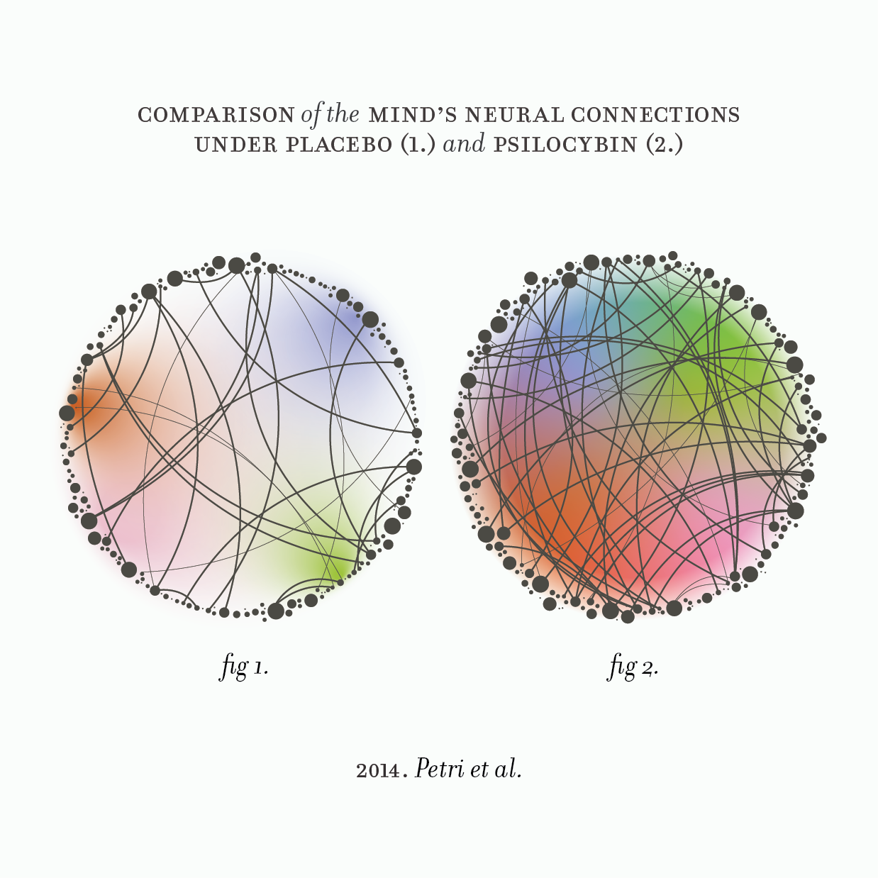 Comparison of the brain's neural connections under placebo and psilocybin. Two circular diagrams with multicolored backgrounds and black dots connected by black lines, labeled fig 1 and fig 2, from Petri et al. 2014.