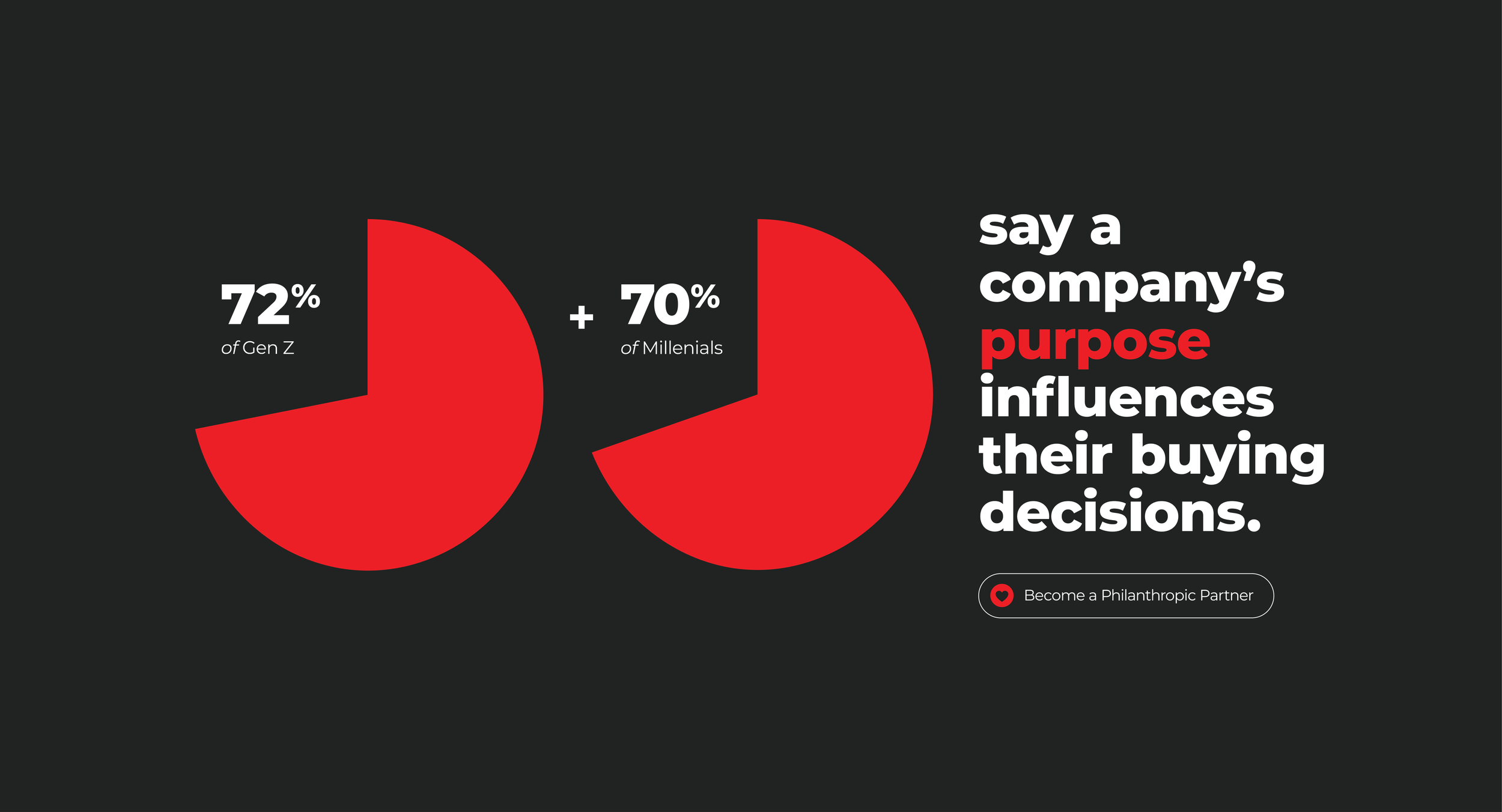 Two red pie charts on a black background with statistics about Generation Z and Millennials, and white text stating that a company's purpose influences buying decisions, with a call-to-action button saying 'Become a Philanthropic Partner'.