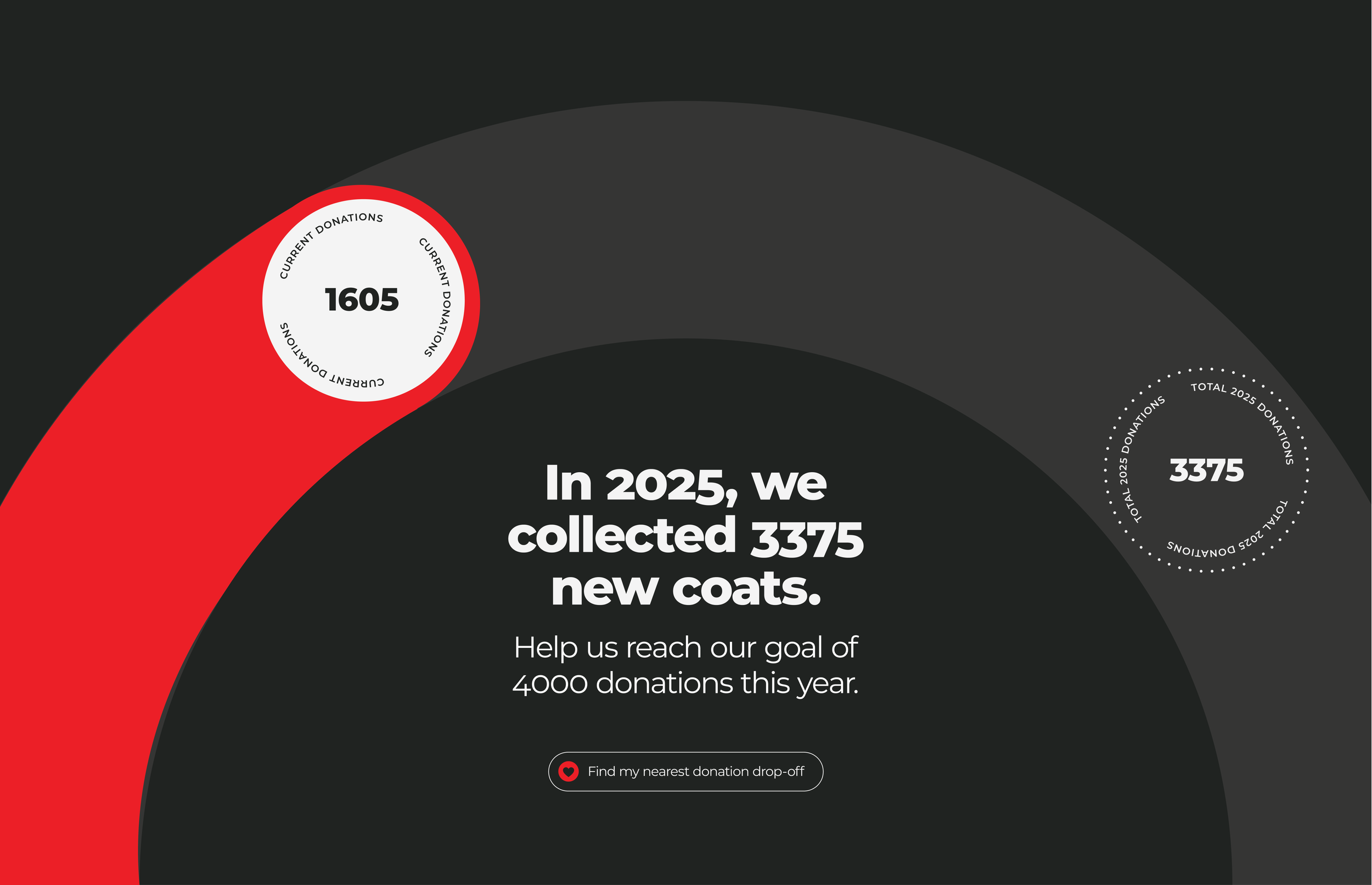 A donation progress infographic showing the collection of 3375 new coats towards a goal of 4000 coats in 2025, with a current donation count of 1605.