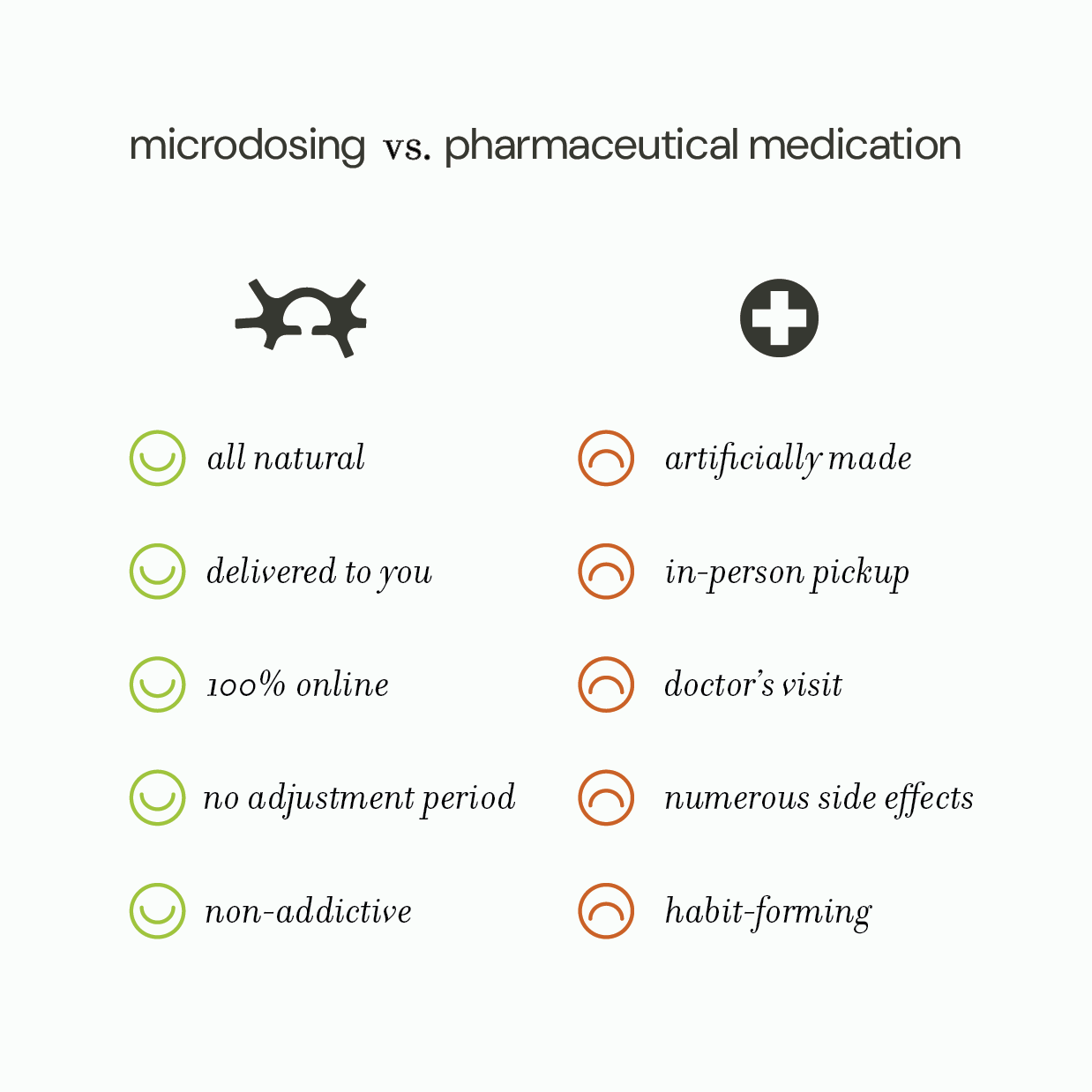 Comparison chart between microdosing and pharmaceutical medication. Microdosing is described as all natural, delivered to you, 100% online, no adjustment period, and non-addictive, represented with green icons. Pharmaceutical medication is described as artificially made, in-person pickup, doctor's visit, numerous side effects, and habit-forming, represented with orange icons.