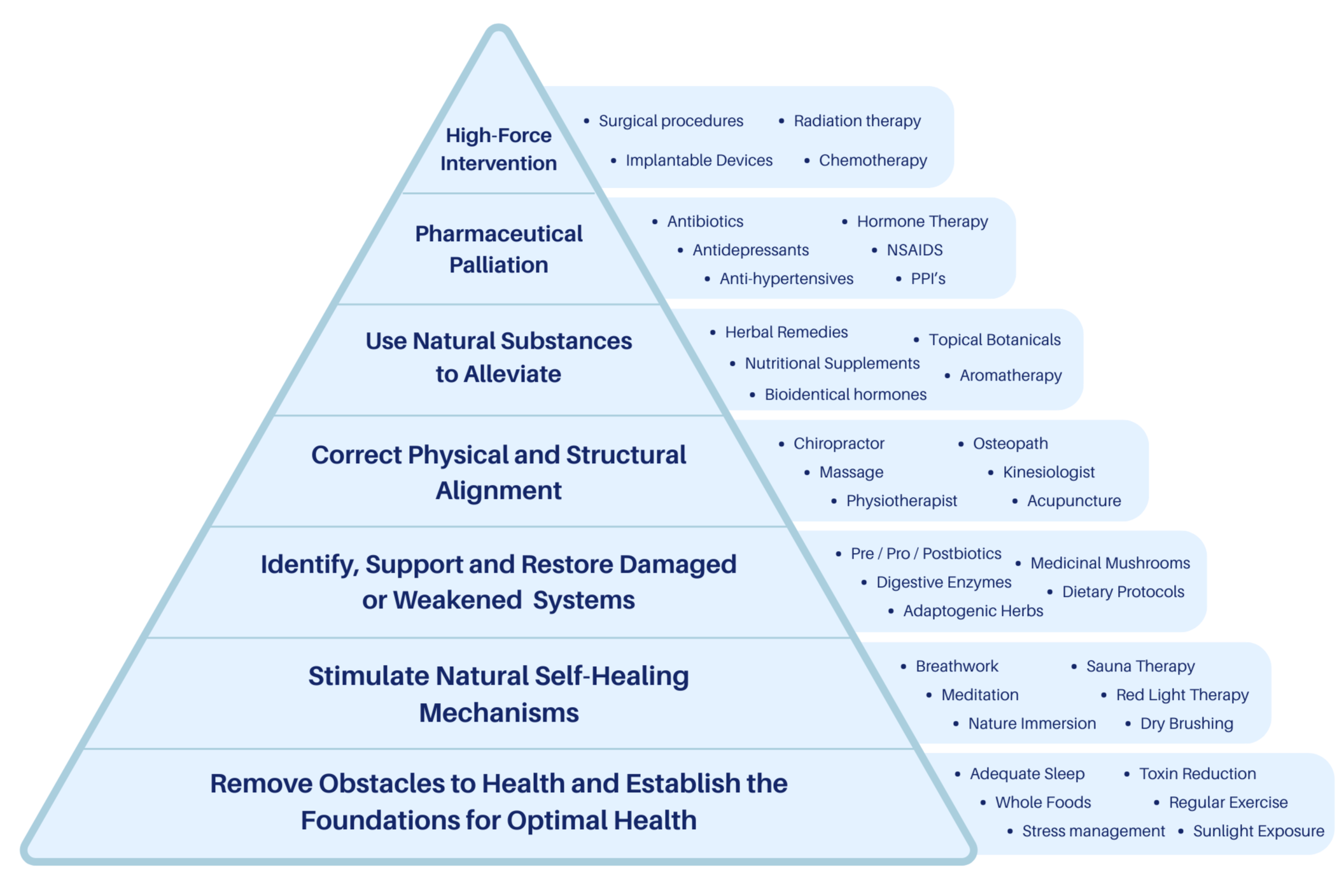 A pyramid infographic showing steps for health improvement. Top step: High-Force Intervention, including surgical procedures, radiation therapy, implantable devices, and chemotherapy. Second step: Pharmaceutical Palliation, with antibiotics, antidepressants, anti-hypertensives, hormones, NSAIDS, and PPI's. Third step: Use Natural Substances to Alleviate, such as herbal remedies, nutritional supplements, bioidentical hormones, topical botanicals, and aromatherapy. Fourth step: Correct Physical and Structural Alignment, with chiropractor, massage, physiotherapist, osteopath, kinesiologist, and acupuncture. Fifth step: Identify, Support and Restore Damaged or Weakened Systems, including probiotics, digestive enzymes, adaptogenic herbs, medicinal mushrooms, dietary protocols, and more. Sixth step: Stimulate Natural Self-Healing Mechanisms, including breathwork, meditation, nature immersion, sauna therapy, red light therapy, and dry brushing. Seventh step: Remove Obstacles to Health and Establish Foundations for Optimal Health, such as adequate sleep, whole foods, stress management, toxin reduction, sunlight exposure, and regular exercise.