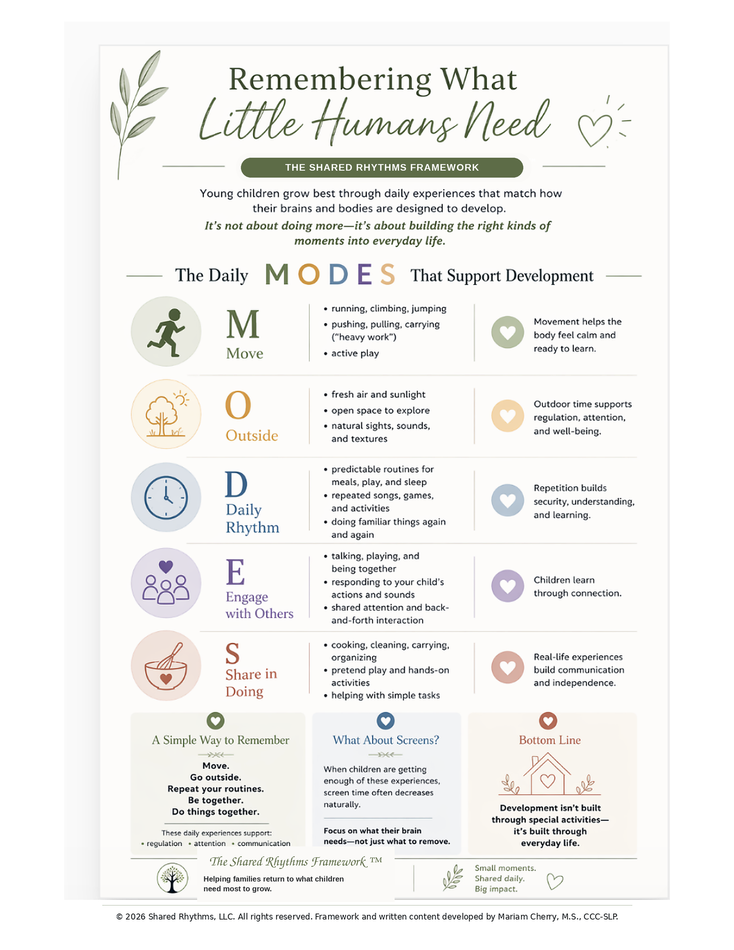 An infographic titled 'Remembering What Little Humans Need' from The Shared Rhythms Framework, outlining daily activities for children's development with icons, descriptions, and supporting benefits, including themes like movement, outside play, daily rhythm, engaging with others, and sharing in doing.