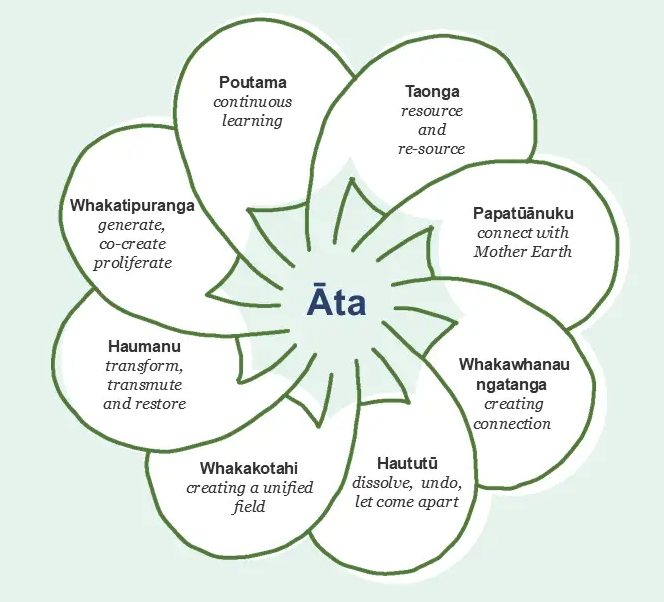 Āta process model