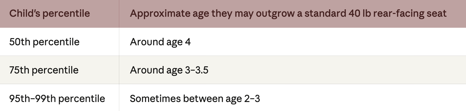 approximate age a toddler might outgrow a standard 40 pound rear facing car seat