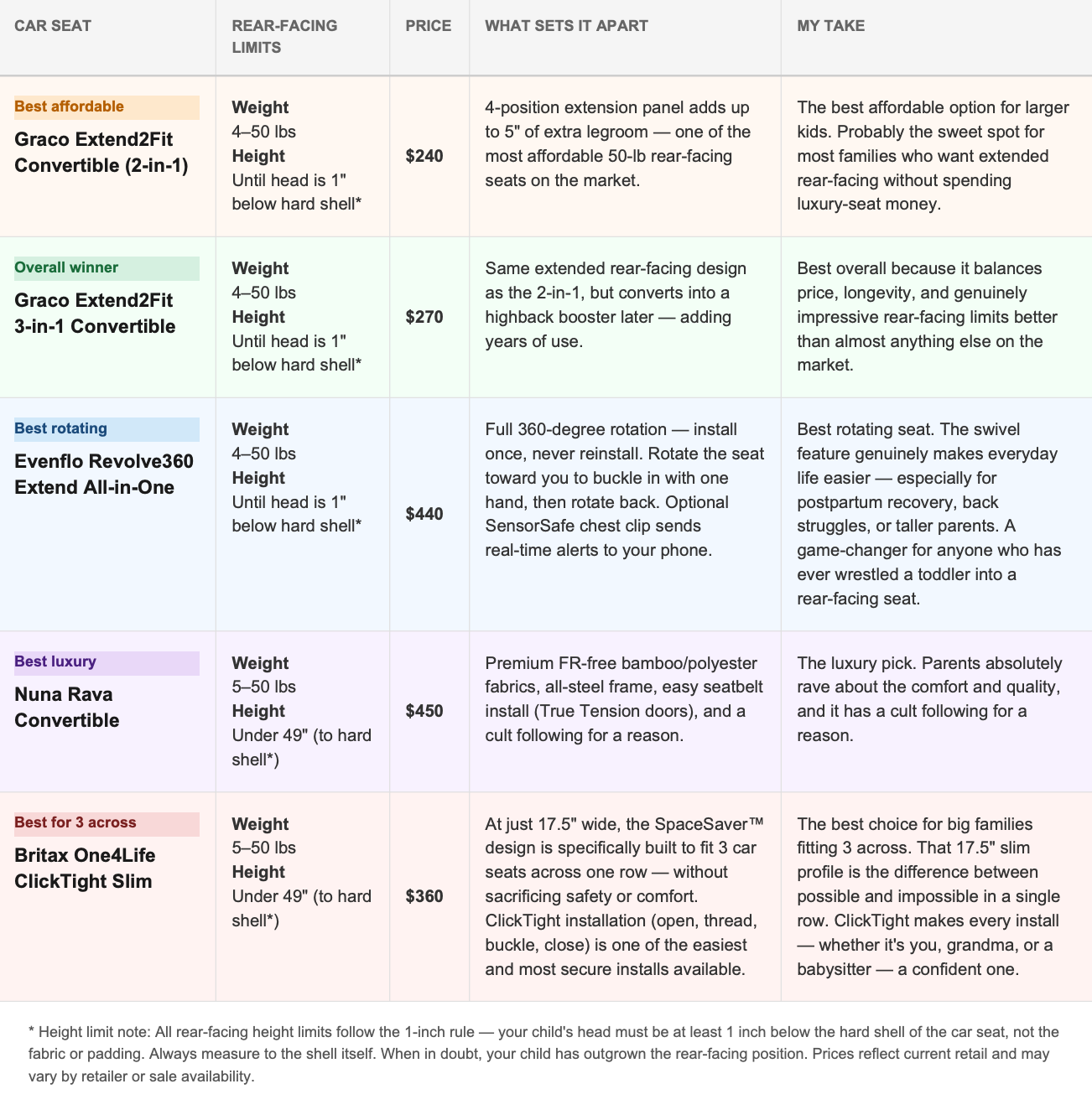 Comparison table of the best rear-facing car seats for tall and bigger toddlers, including 50 lb rear-facing limits, one-inch rule height limits, pricing, and extended rear-facing recommendations.