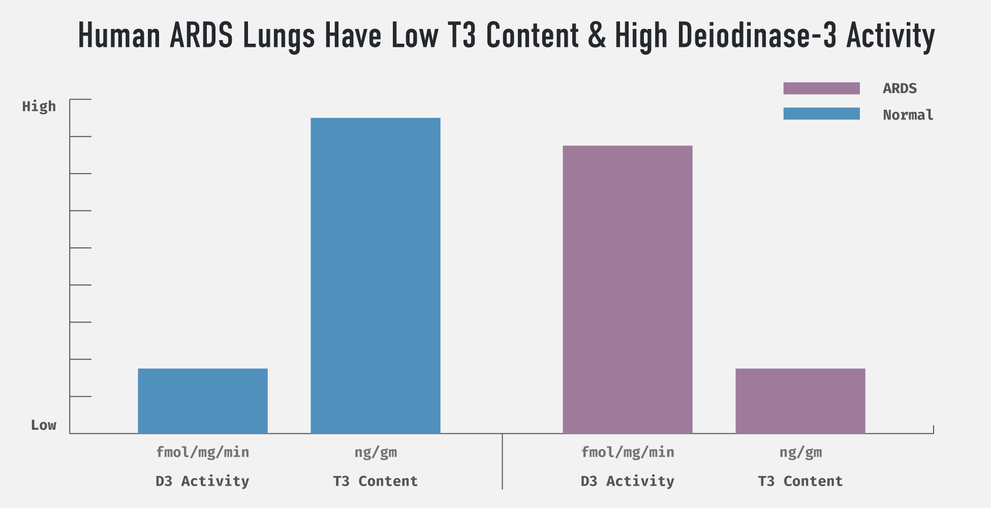 A bar chart comparing Deiodinase-3 activity and T3 content in human lungs with and without ARDS. Compared to normal lungs, ARDS lungs have low T3 content and high D3 activity.