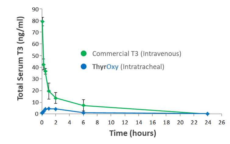 A graph showing total serum T3 (ng/ml) over time (hours), for both commercial T3 delivered intravenously and ThyrOxy delivered intratracheally.
