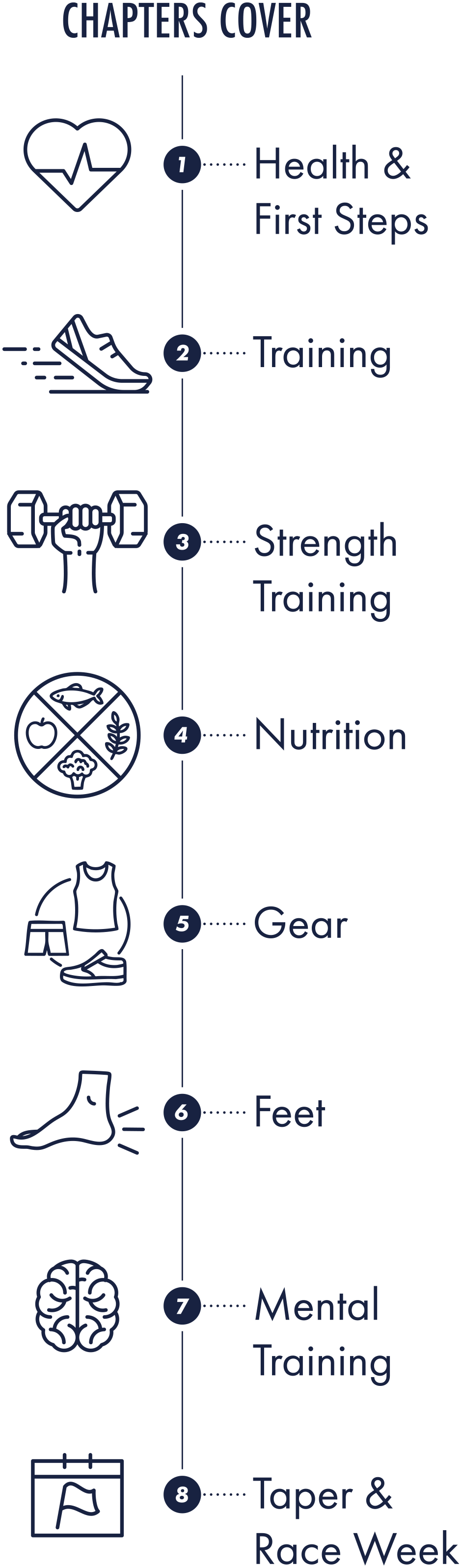 Chart listing chapters for health, fitness, and racing topics, numbered 1 to 8 with icons for each chapter, including heart, shoe, dumbbell, food, clothing, foot, brain, and calendar.