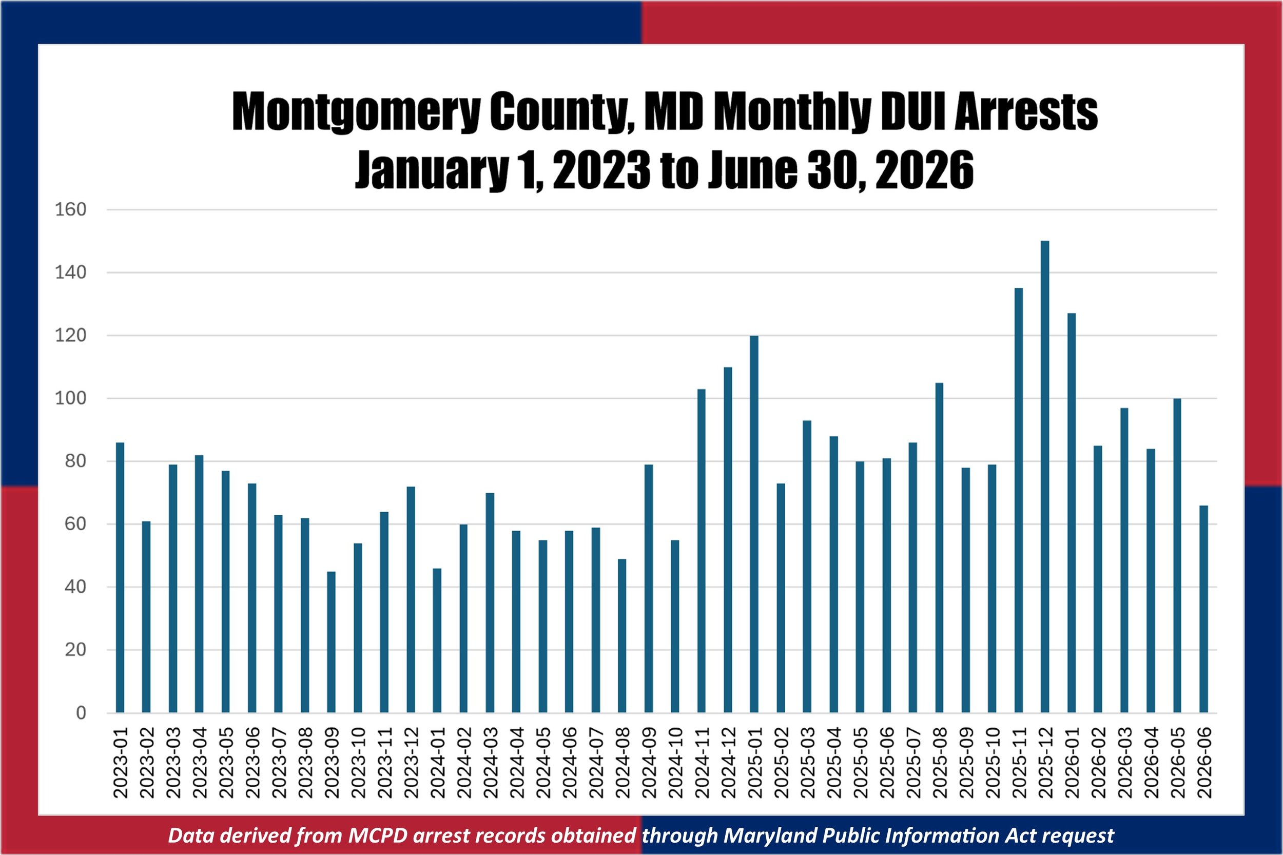 As Montgomery County Disbands DUI Unit, Arrests Have Been Rising