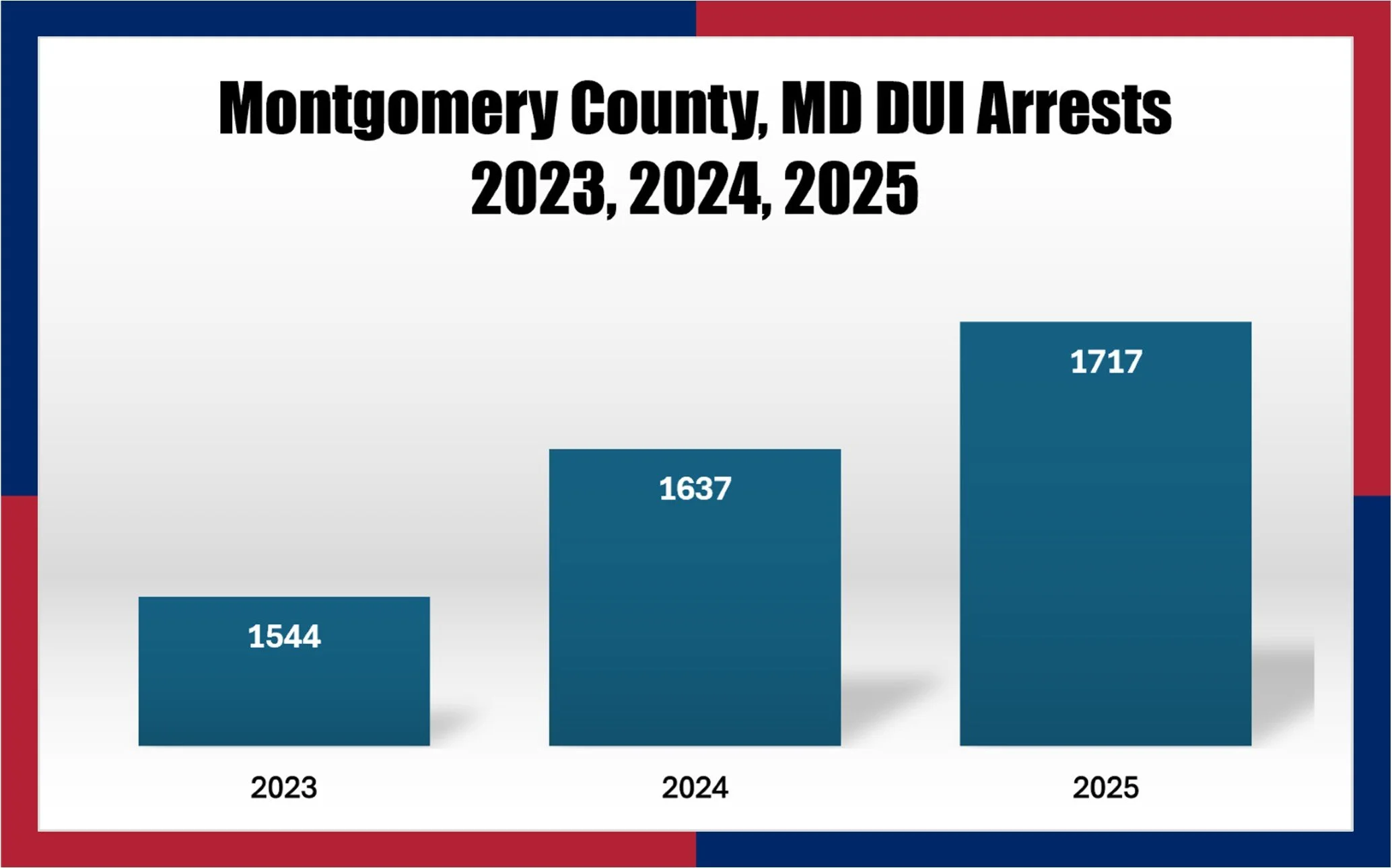 As Montgomery County Disbands DUI Unit, Arrests Are Rising
