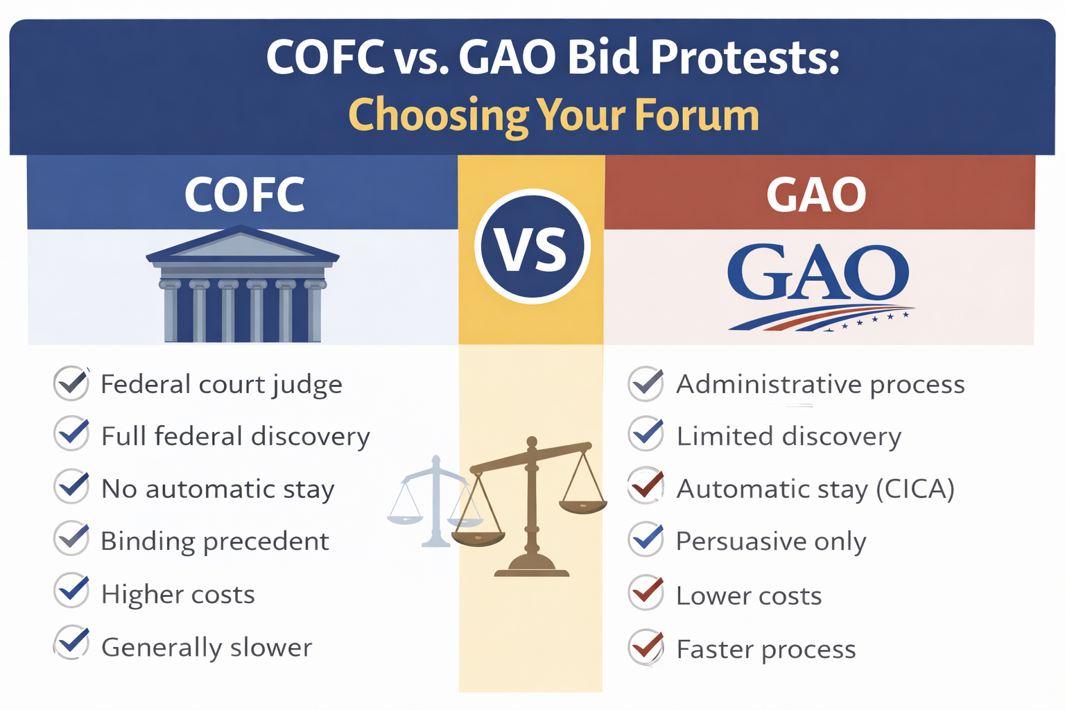 COFC vs GAO Bid Protests: Choosing Your Forum