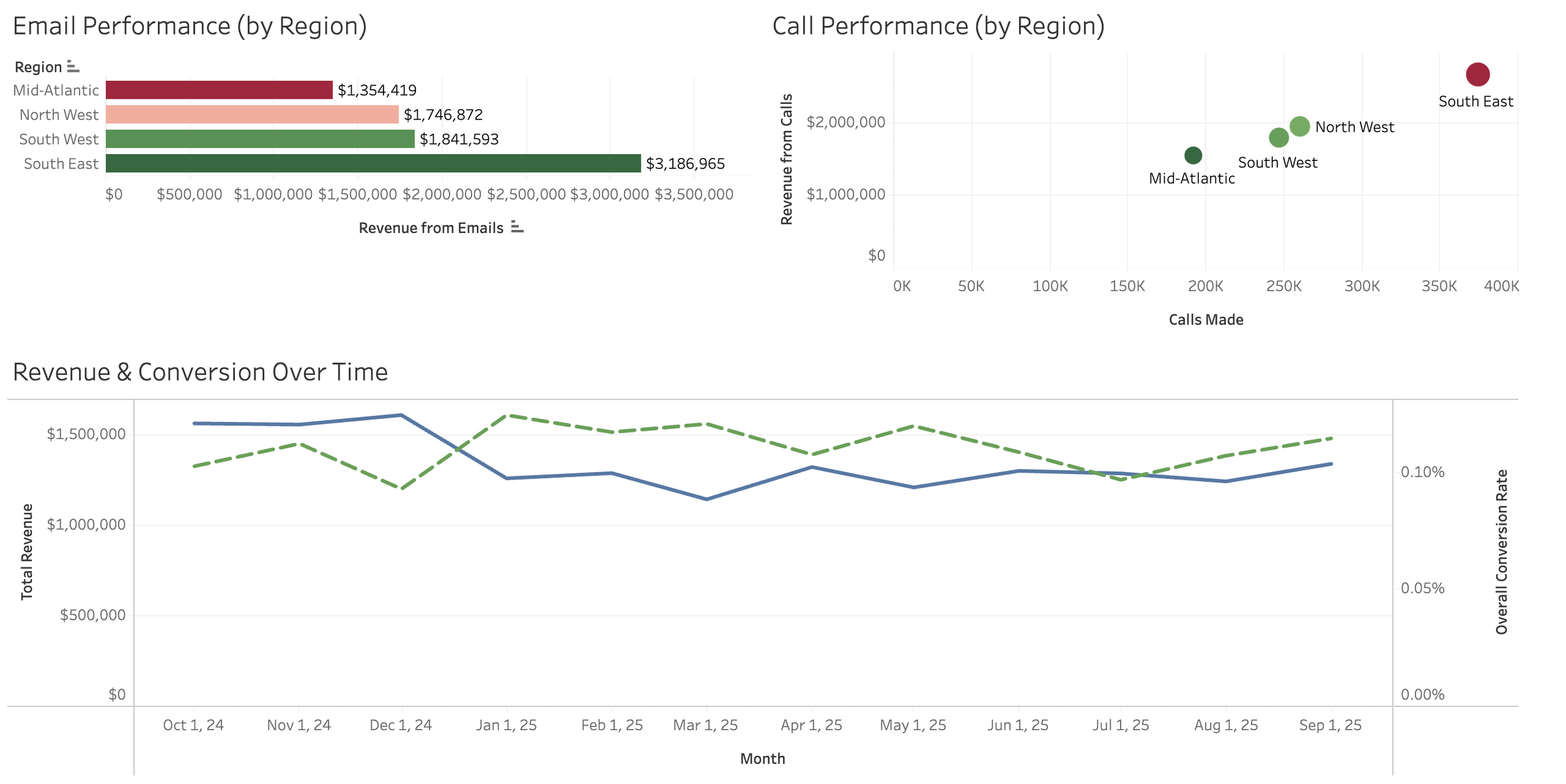 Visualizing Sales Performance