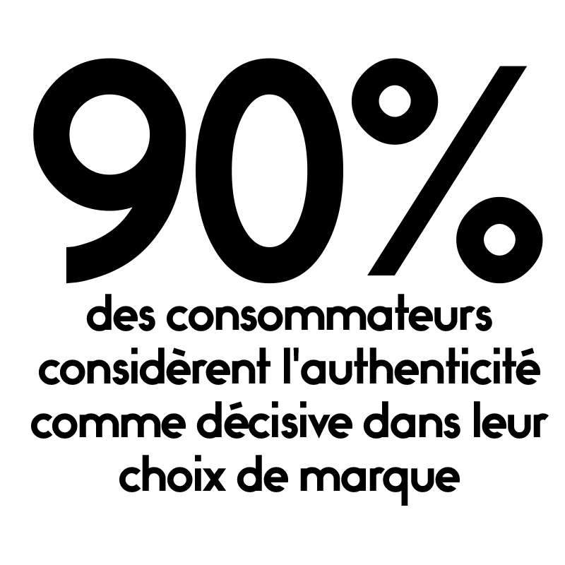 90 % des consommateurs considèrent l'authenticité comme décisive dans leur choix de marque