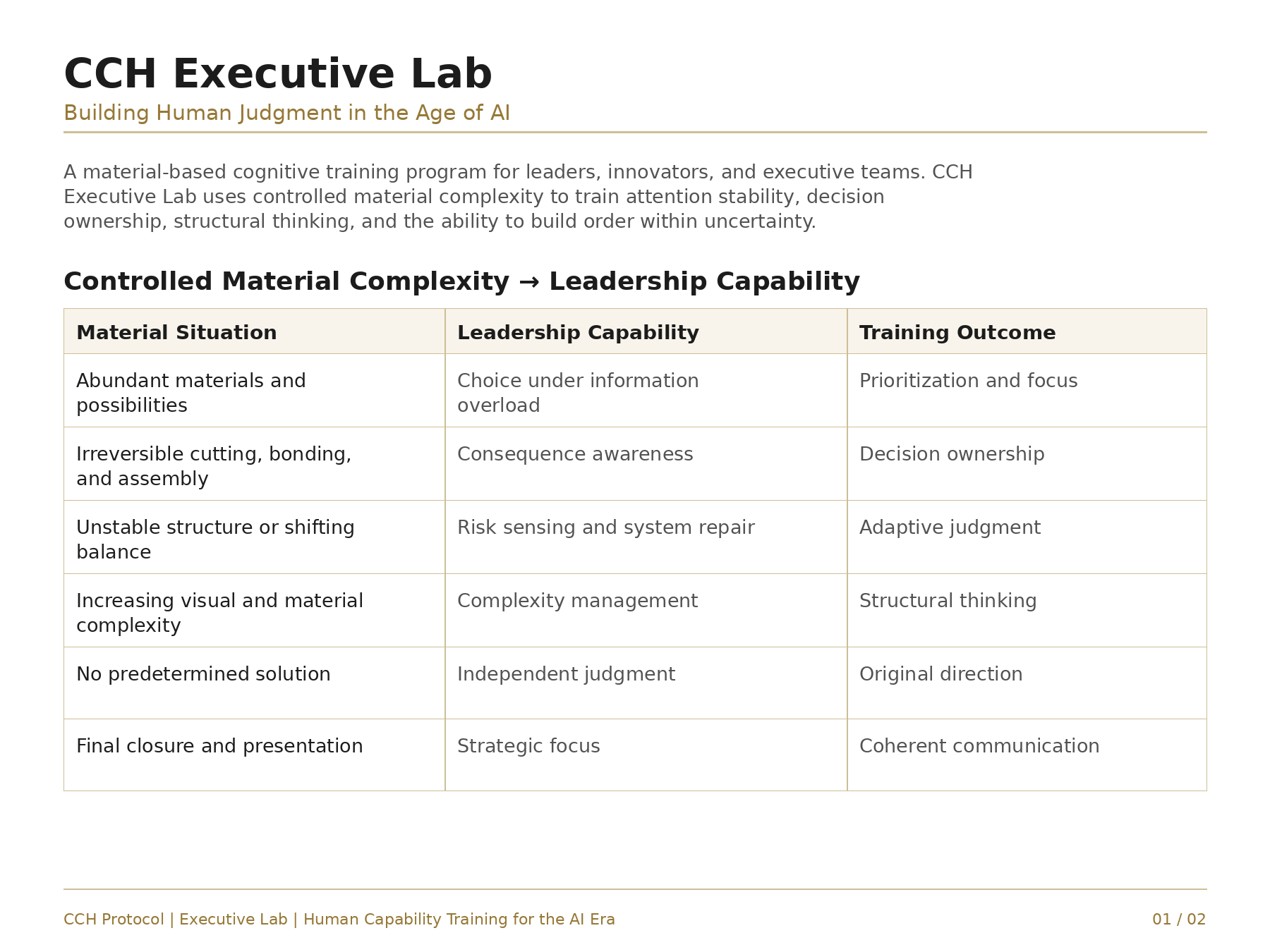 Page from a document titled 'CCH Executive Lab: Building Human Judgment in the Age of AI,' with a table listing material situations, leadership capabilities, and training outcomes related to controlled material complexity and leadership capability.