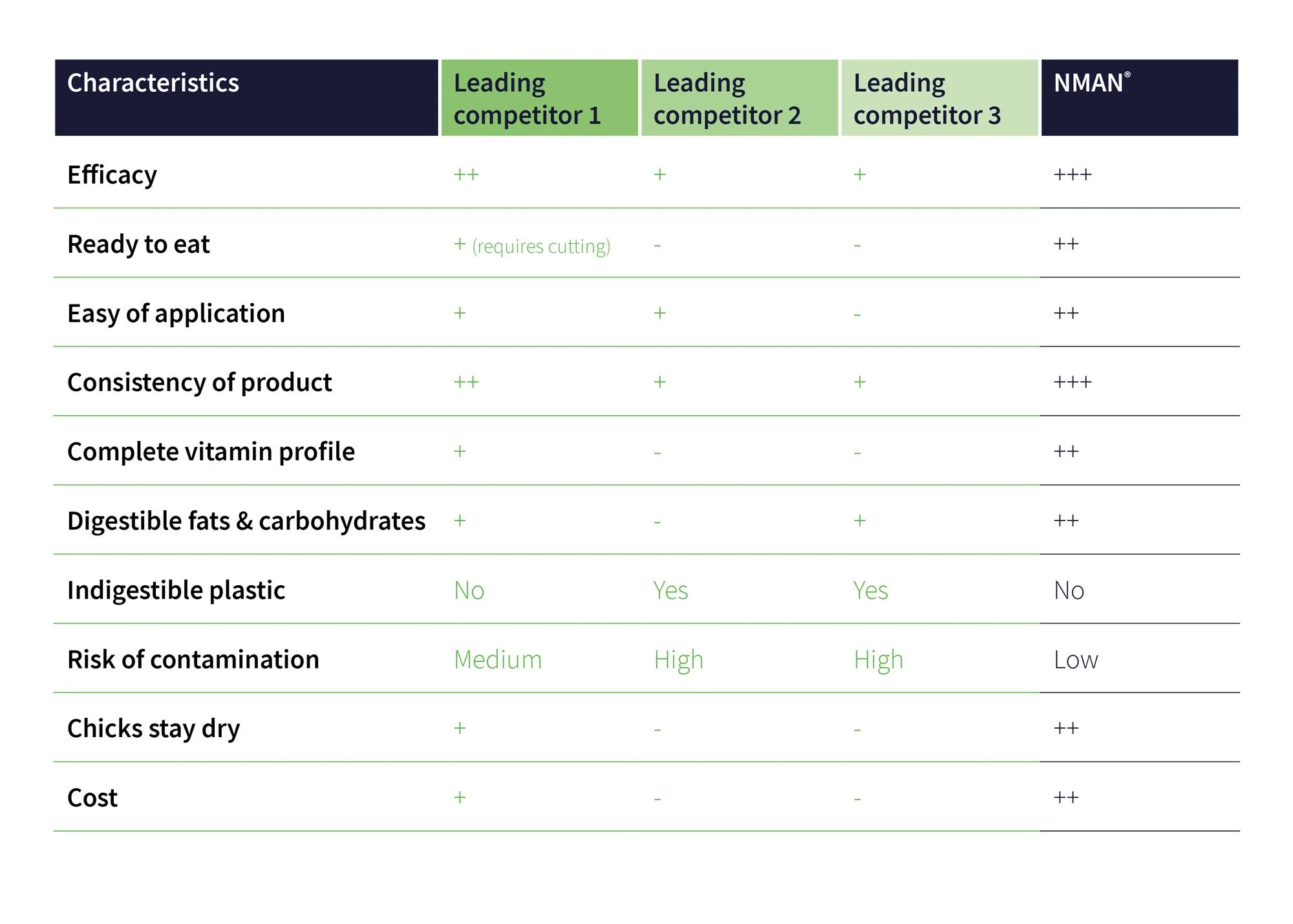 A comparison table showing characteristics of three leading competitors and NMN. The criteria include efficacy, ready to eat, ease of application, consistency, vitamin profile, fats and carbohydrates, plastic compatibility, contamination risk, dryness of chicks, and cost. The table uses symbols to indicate performance levels.
