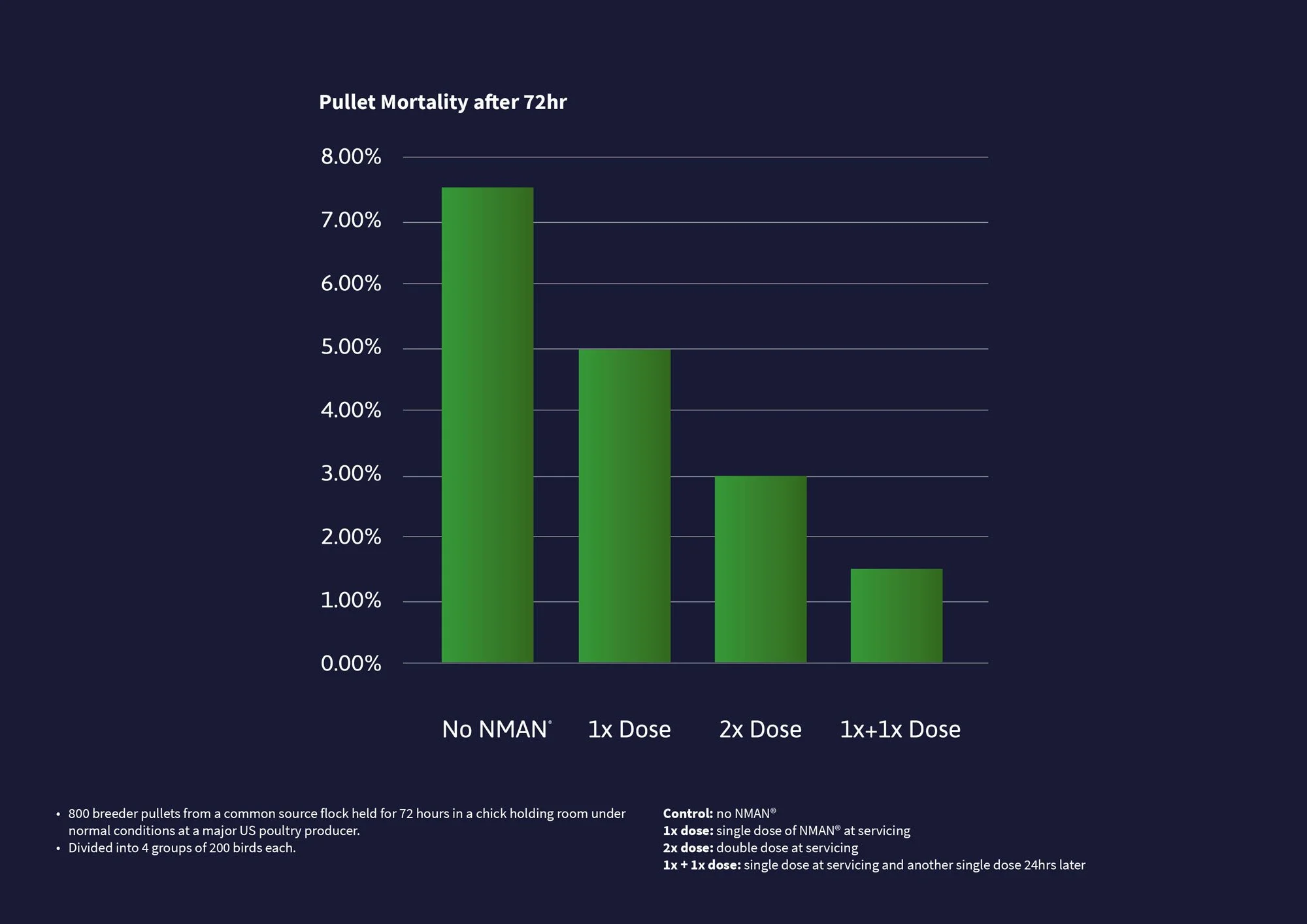 Bar graph titled 'Pullet Mortality after 72hr' showing mortality rates for different dosing groups: No NMAN (about 7.5%), 1x Dose (around 4.8%), 2x Dose (about 3%), and 1x+1x Dose (around 1.8%). Notes below indicate the study involved 800 breeder pullets from a flock held 72 hours under normal conditions at a US poultry producer, divided into four groups of 200 birds each. Additional notes specify control as no NMAN, single dose at servicing, double dose at servicing, and mixed dosing, with data from a study on chick mortality.