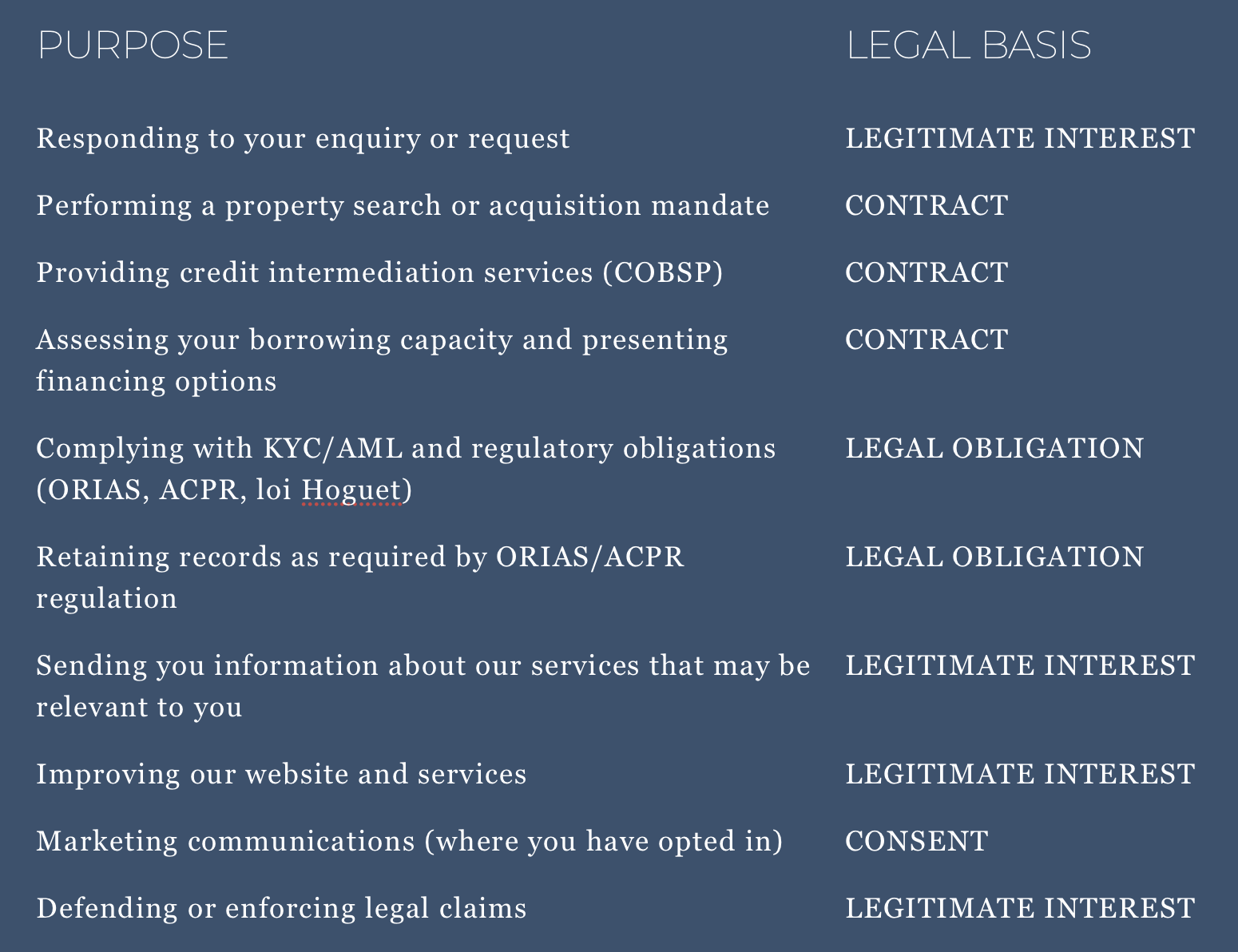 A table with two columns titled "PURPOSE" and "LEGAL BASIS". The table lists various activities related to legal and financial services, such as responding to inquiries, performing property searches, providing credit services, and complying with regulations, along with their respective legal bases like CONTRACT, LEGAL OBLIGATION, LEGITIMATE INTEREST, or CONSENT.