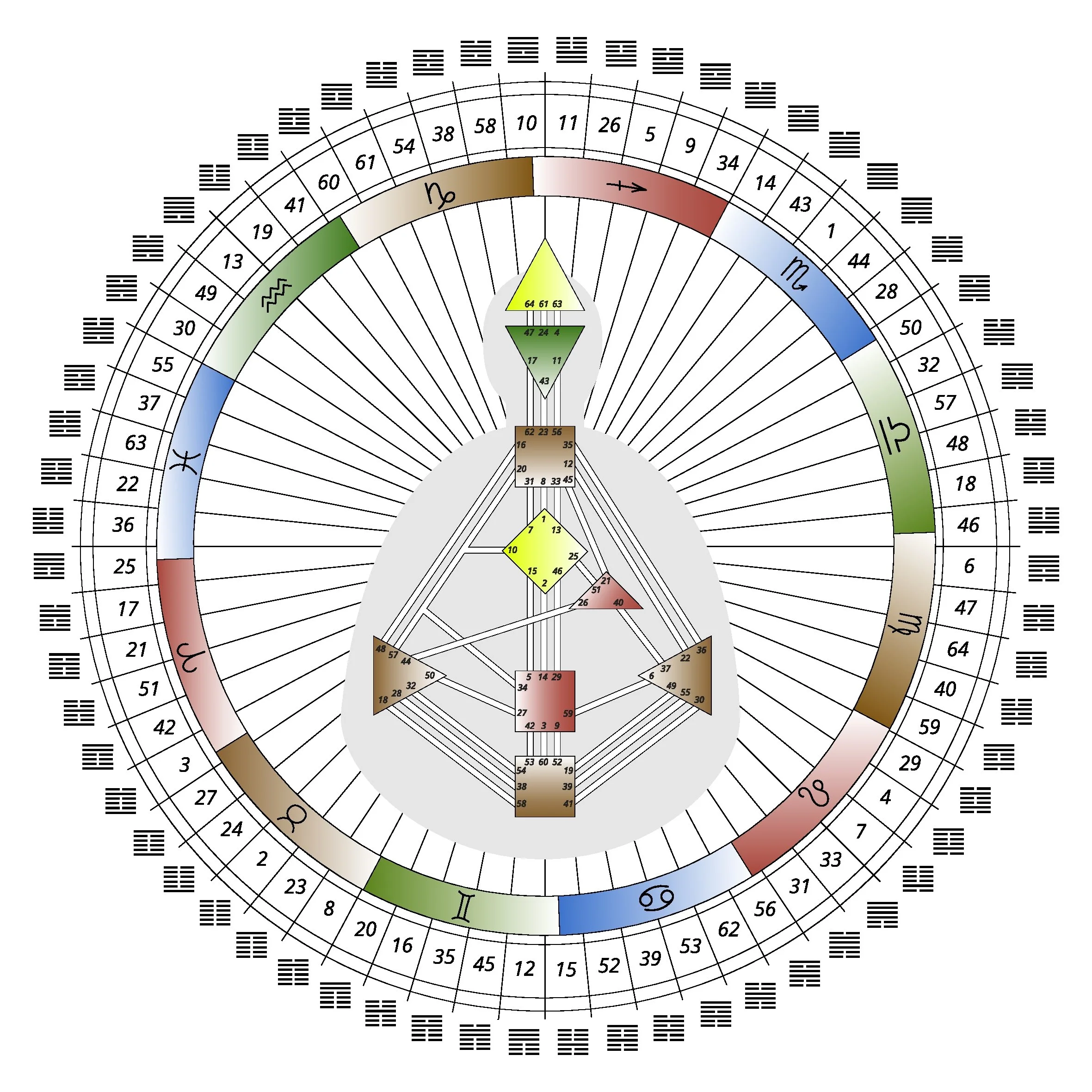 Astrologisches Chart mit Tierkreiszeichen, Planeten und Symbolen, in einem Kreis angeordnet