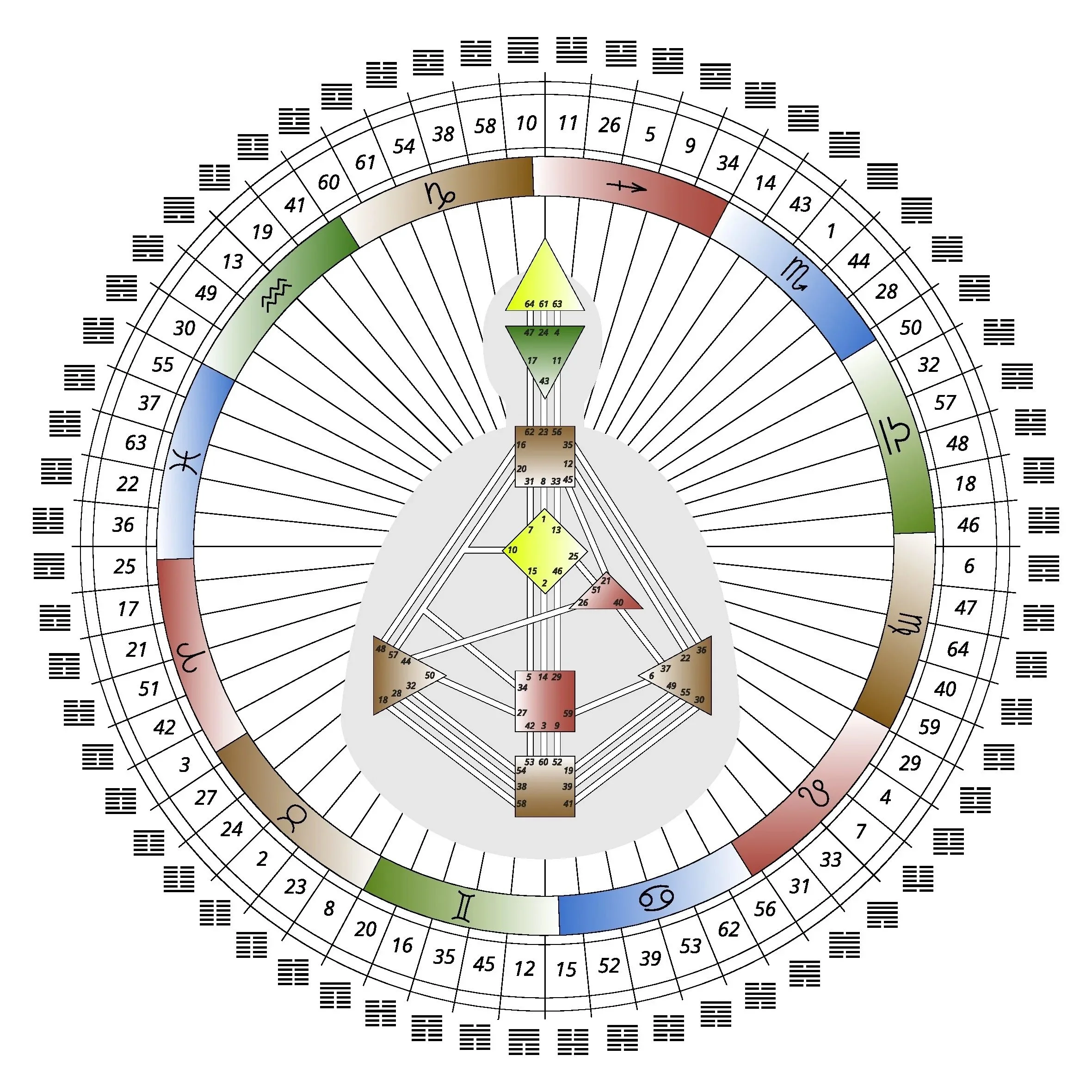 Ein Horoskop-Rad mit Tierkreiszeichen, farblich codierten Bereichen und Zahlen, die bestimmte astrologische Daten oder Positionen darstellen.