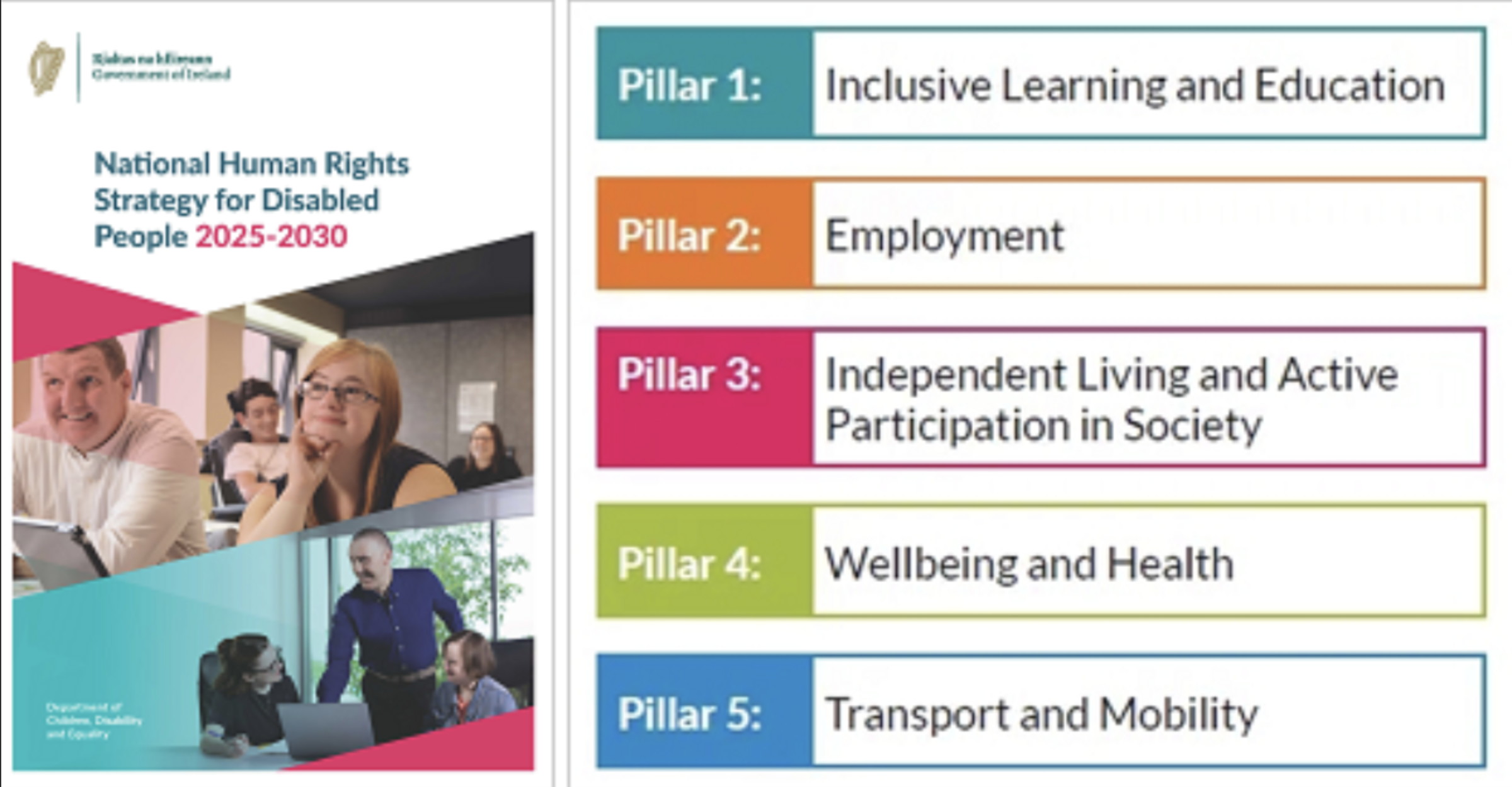 The image displays the 'National Human Rights Strategy for Disabled People 2025-2030' document from the Government of Ireland, highlighting five pillars: 1) Inclusive Learning and Education, 2) Employment, 3) Independent Living and Active Participation in Society, 4) Wellbeing and Health, and 5) Transport and Mobility. It features photos of diverse individuals in educational and workplace settings.
