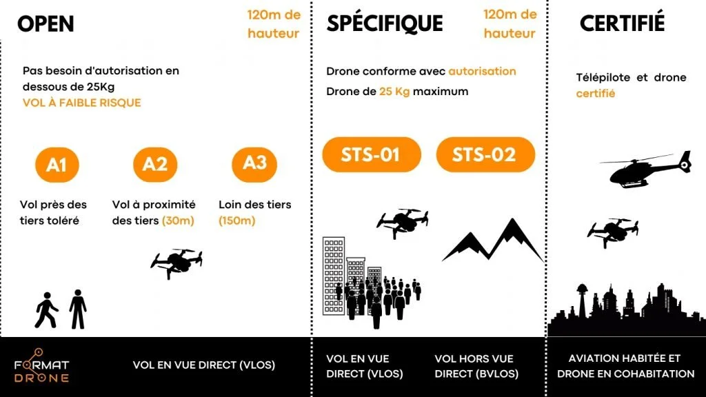 Drone et réglementation : ce que dit la loi en 2026